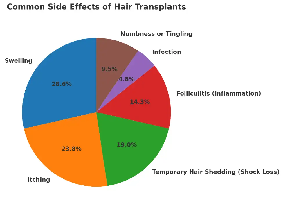 common side effects of hair transplants
