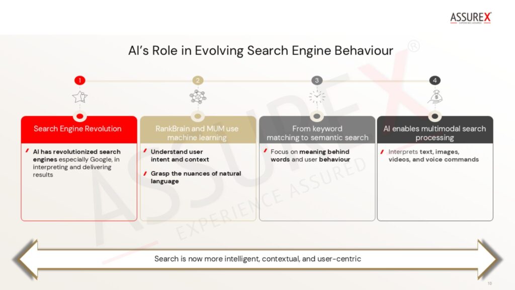 Picture - Evolution of Search Engine Behaviour