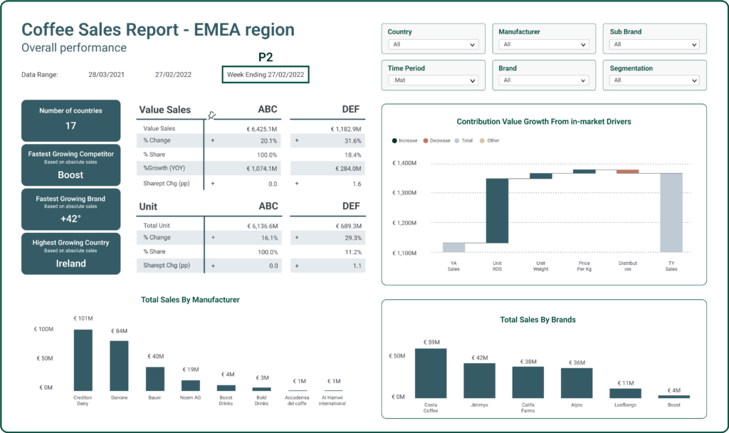 Power BI Template: CPG