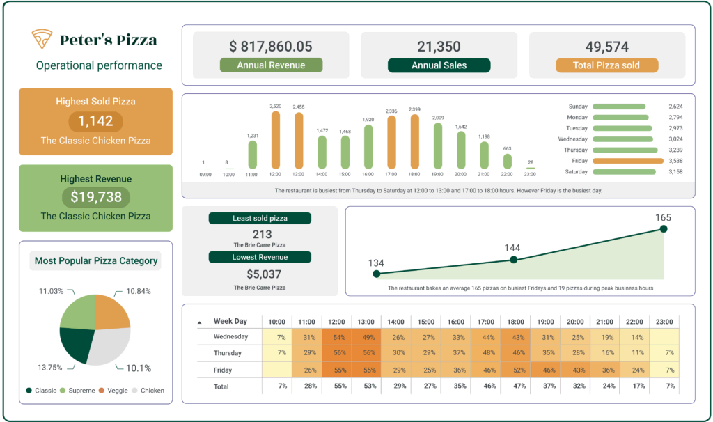 Power BI Template: Operations