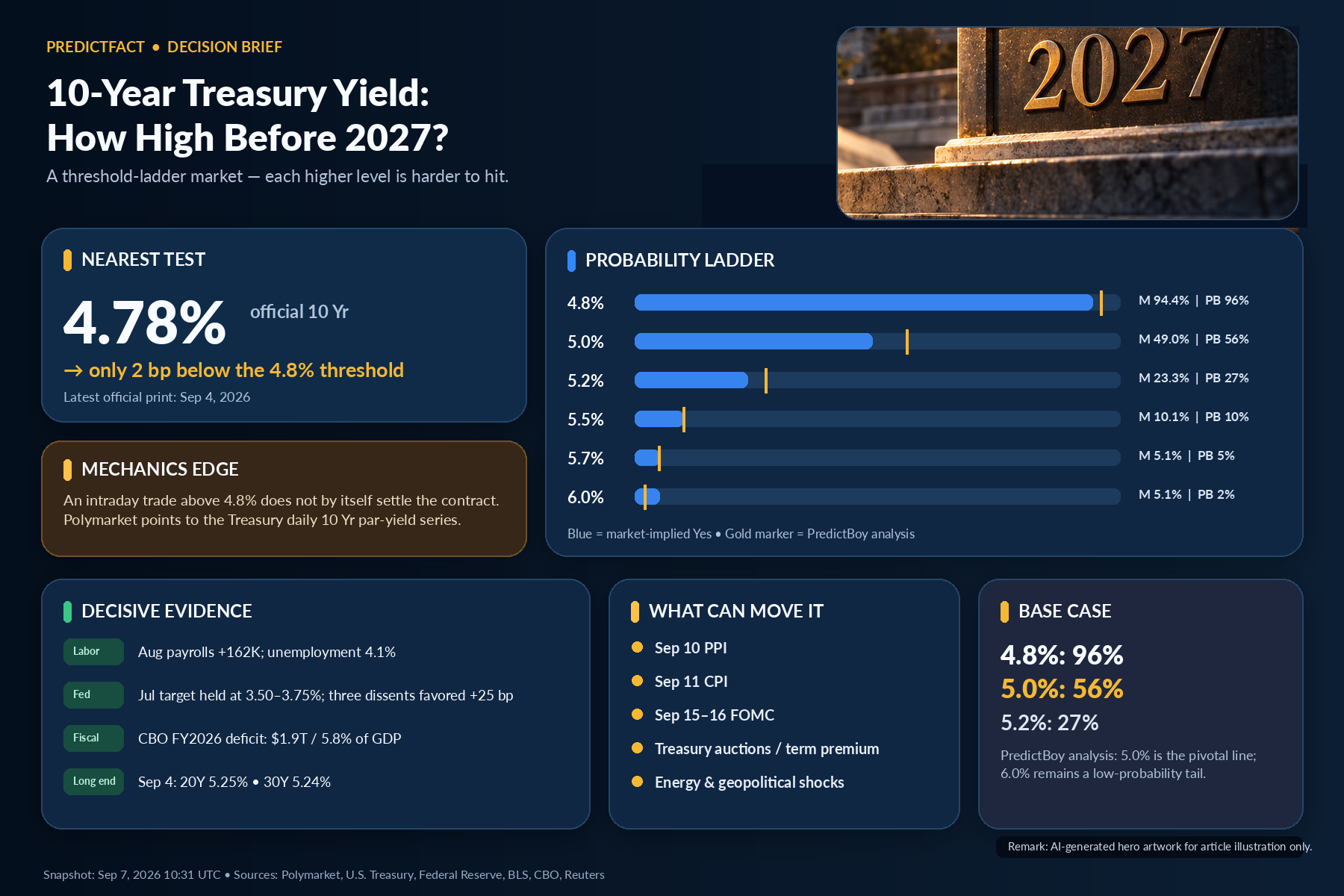 Summary dashboard comparing 10-year Treasury yield thresholds, Polymarket odds and PredictBoy probabilities before 2027