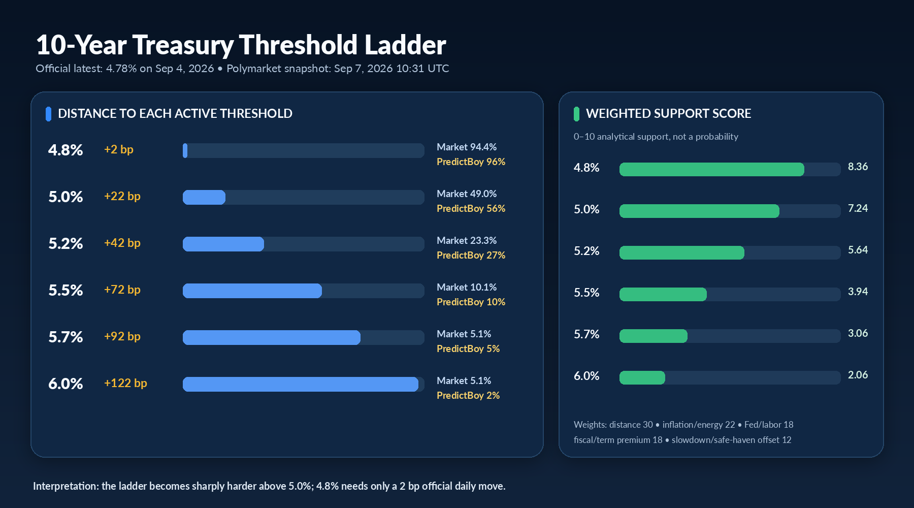 Chart showing basis-point distance to 10-year Treasury yield thresholds and weighted evidence support scores