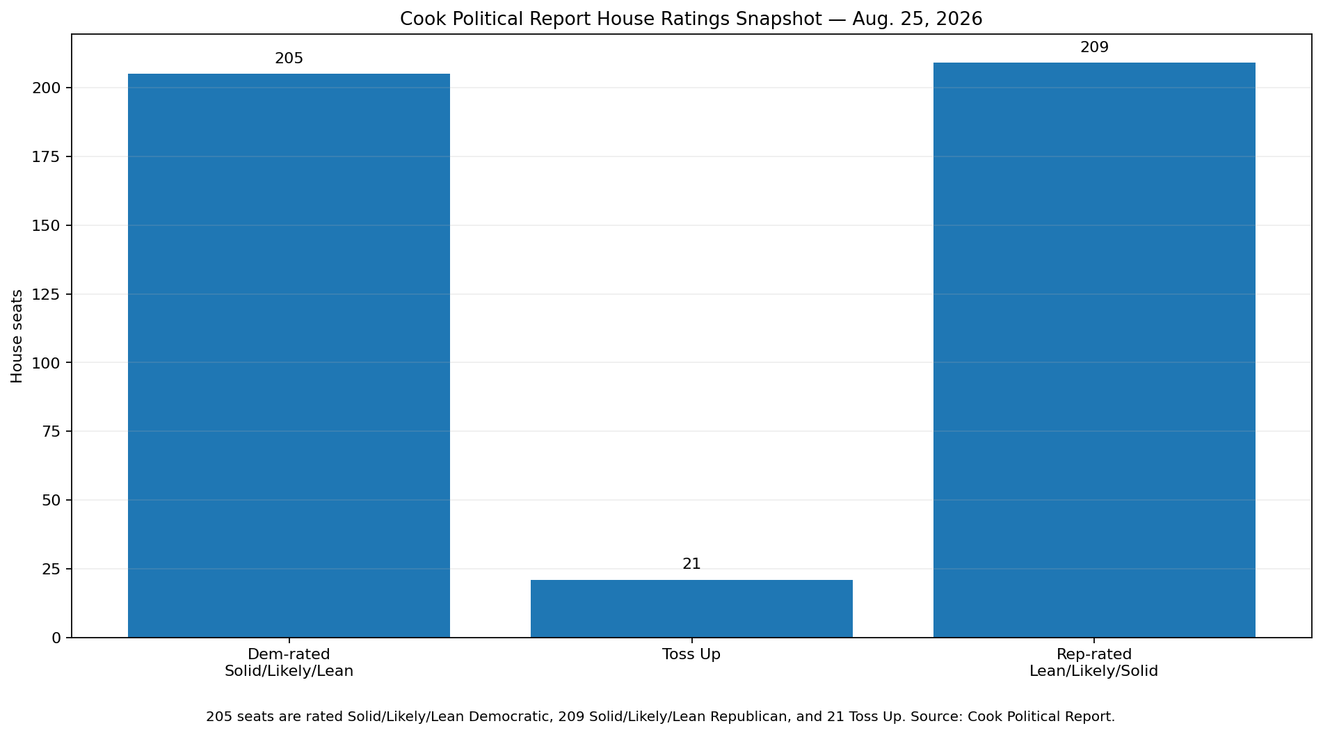 Cook Political Report 2026 House ratings showing Democratic-rated seats, toss-ups and Republican-rated seats