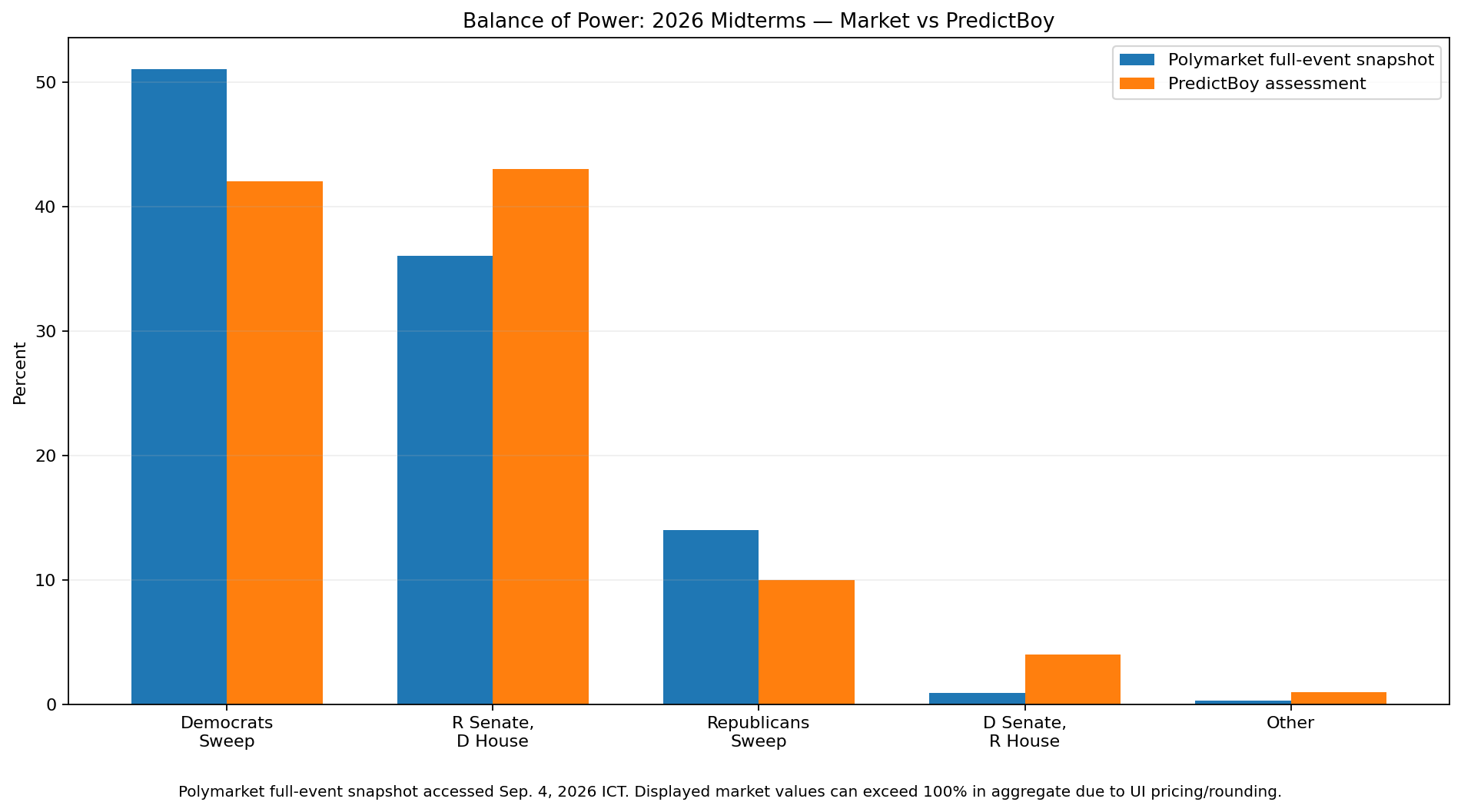 Polymarket 2026 midterms balance of power probabilities compared with PredictBoy probability assessment
