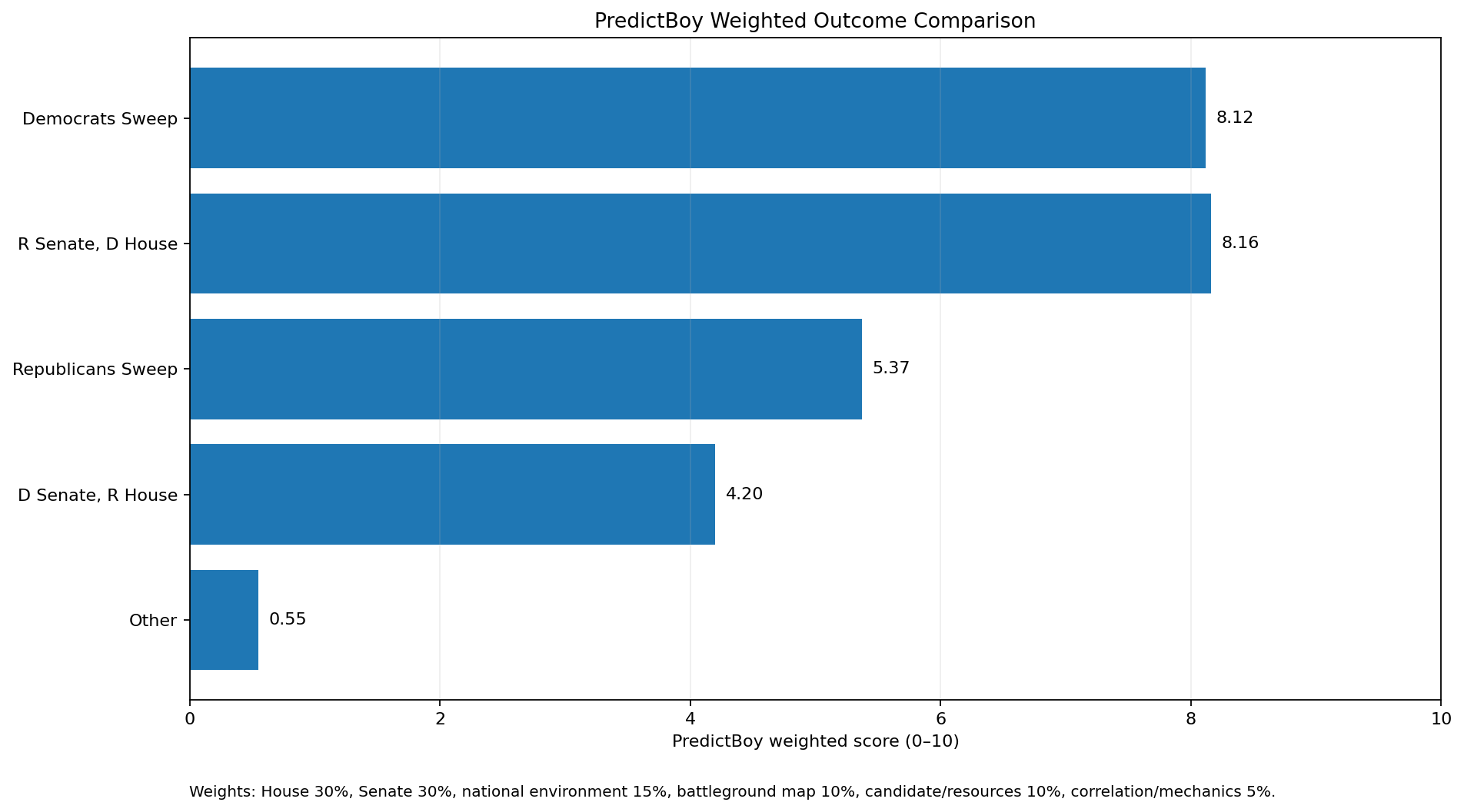 PredictBoy weighted comparison scores for the 2026 midterms balance of power outcomes