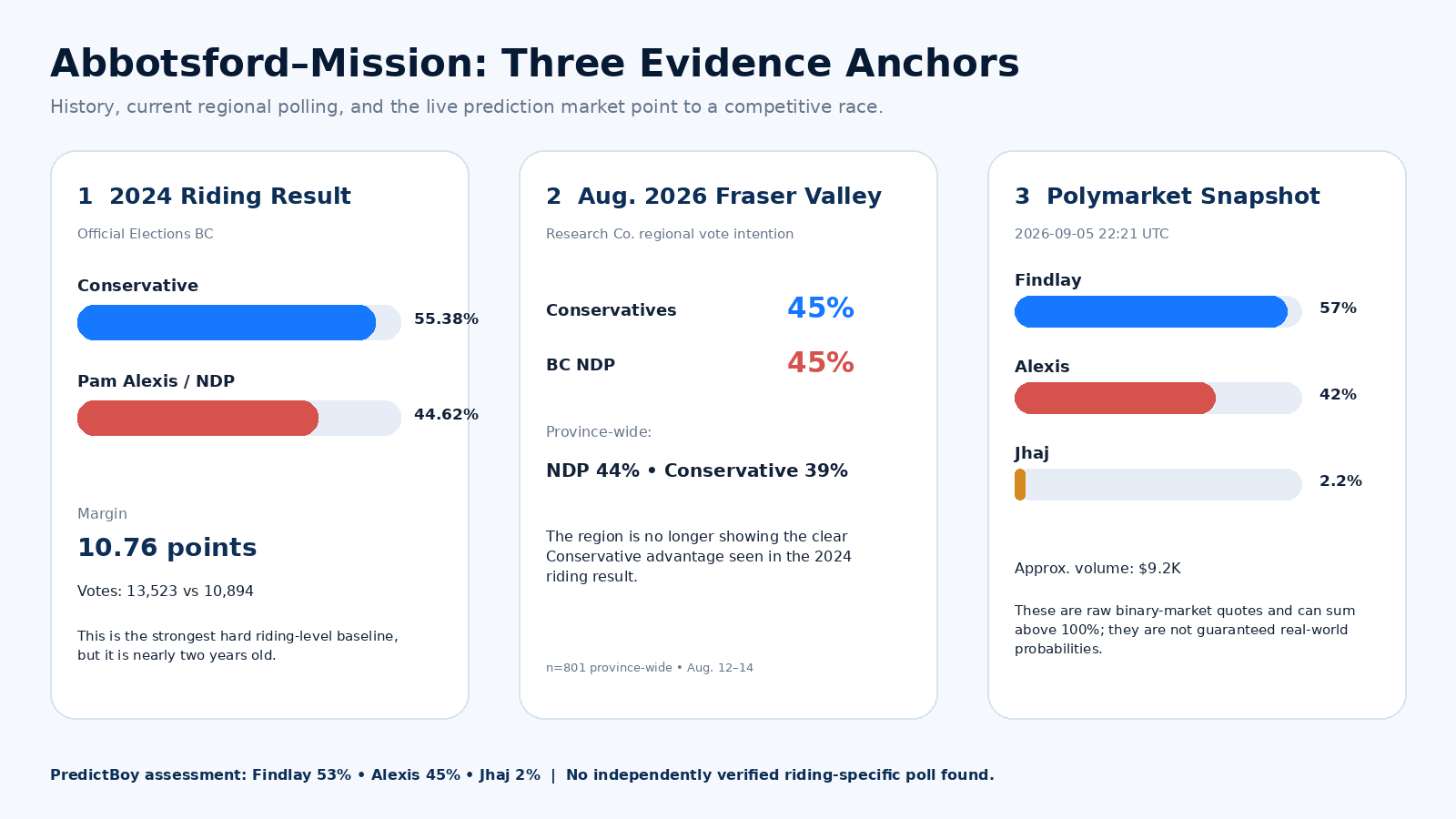 Three-panel comparison of the 2024 Abbotsford-Mission result, August 2026 Fraser Valley polling and current Polymarket candidate quotes.