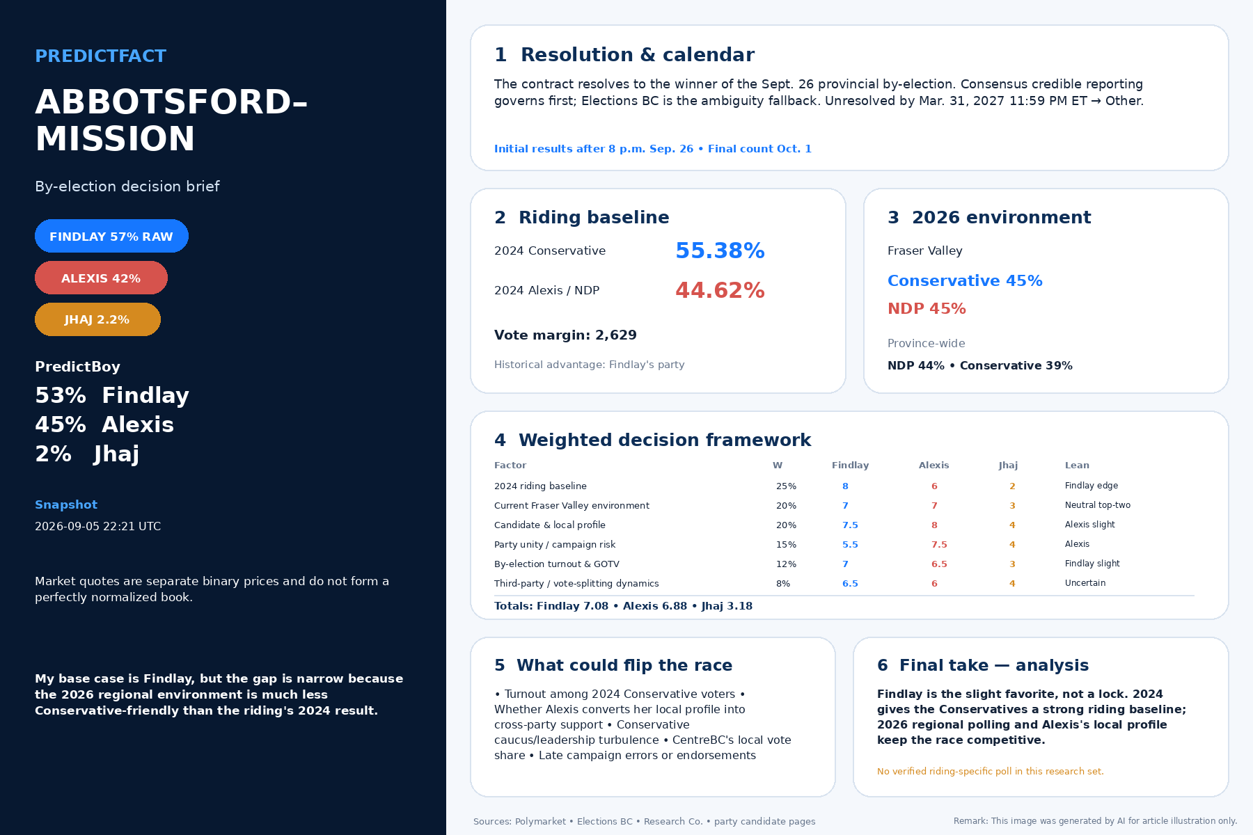 PredictFact decision brief comparing Polymarket odds, the 2024 Abbotsford-Mission result, the August 2026 Fraser Valley poll, weighted factors and PredictBoy probabilities.