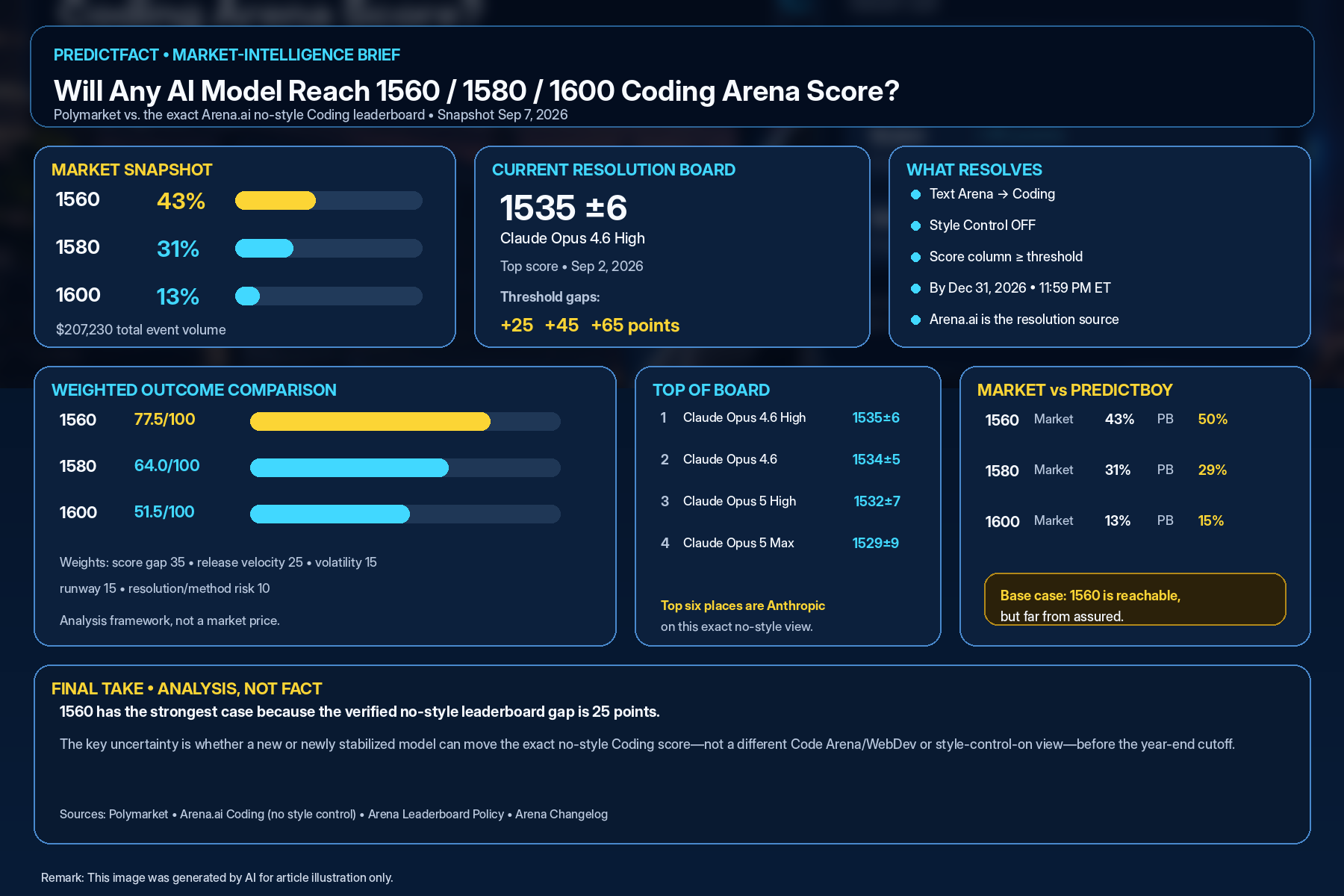 PredictFact market-intelligence summary of 1560, 1580 and 1600 Coding Arena thresholds, current 1535 leader, market odds and PredictBoy estimates