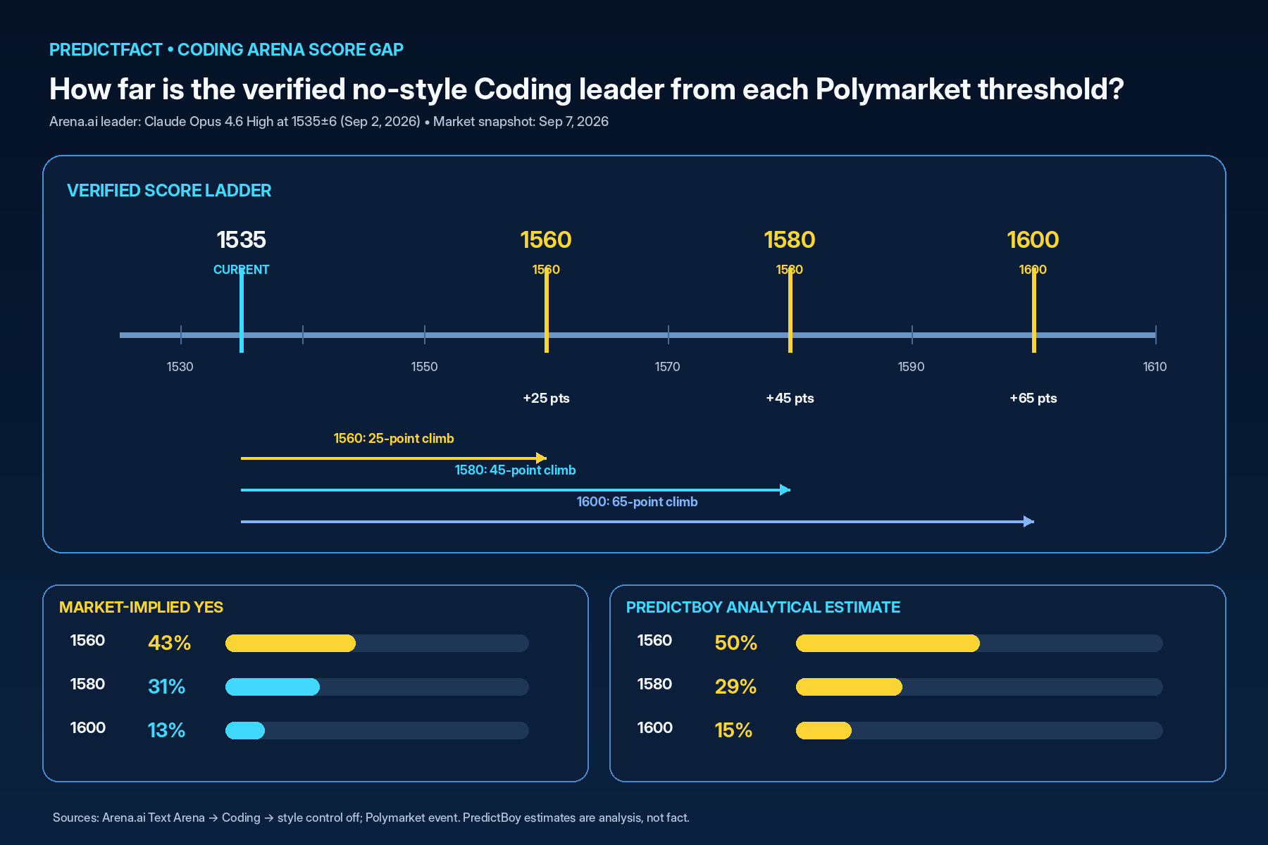 Score ladder showing the current 1535 Coding Arena leader and 25, 45 and 65 point gaps to the 1560, 1580 and 1600 thresholds
