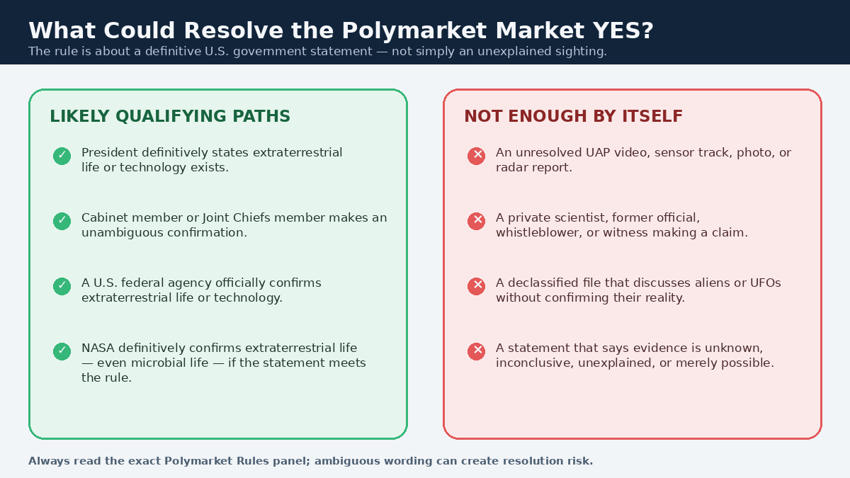 Infographic showing what could and would not by itself qualify as US government confirmation of extraterrestrial life under Polymarket rules
