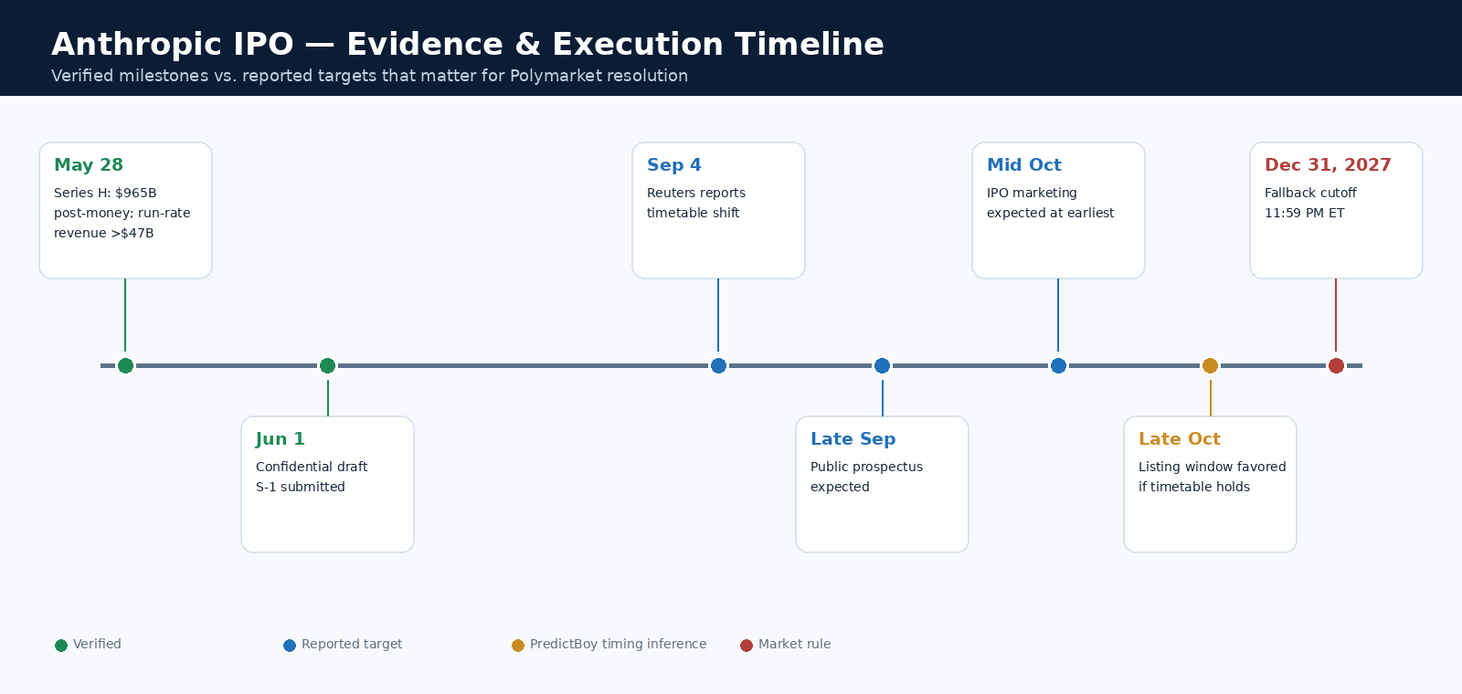 Timeline of Anthropic’s Series H, confidential S-1, September timetable shift, reported late-September prospectus, mid-October marketing target, and Polymarket fallback deadline.