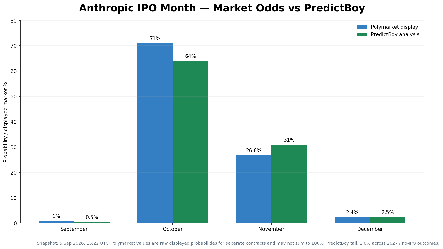 Bar chart comparing Polymarket’s displayed Anthropic IPO month probabilities with PredictBoy’s independent assessment for September through December 2026.
