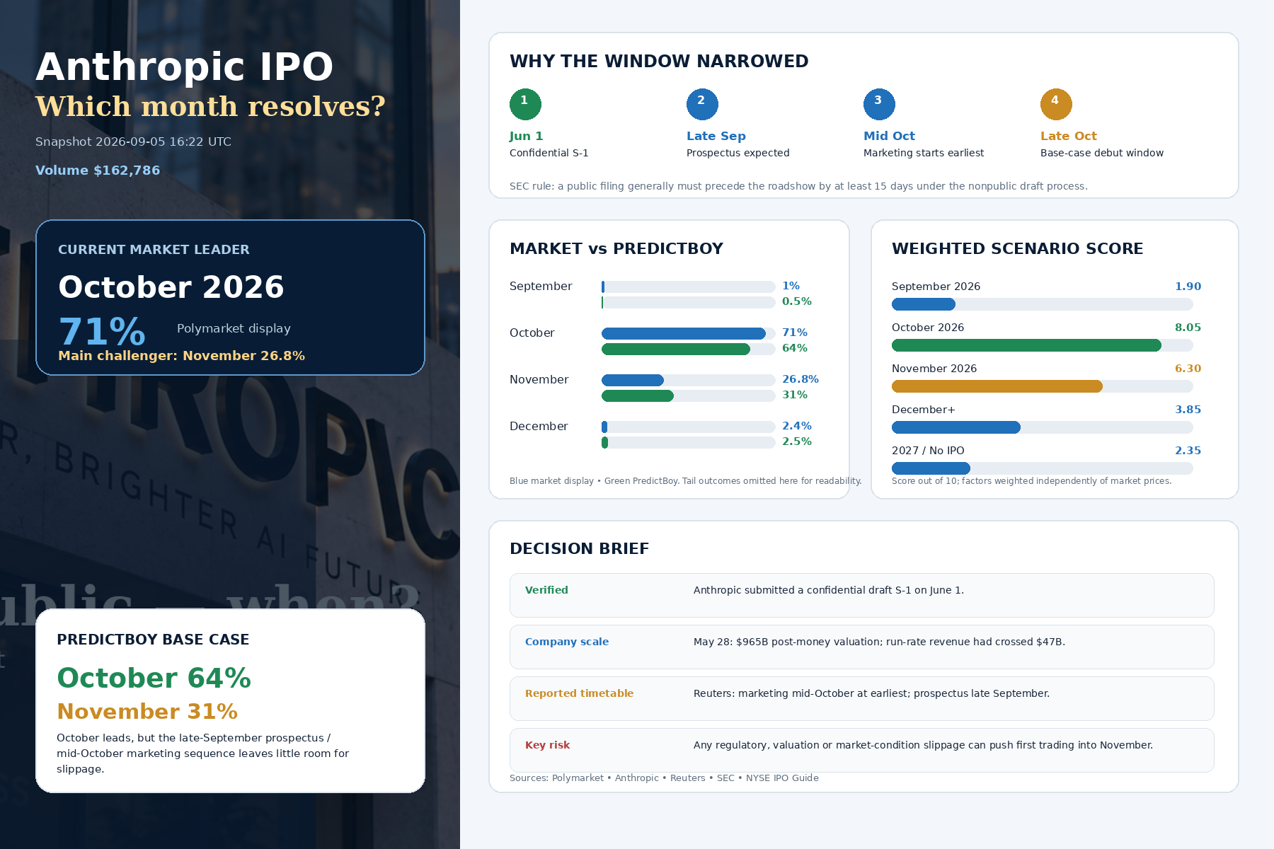 Executive dashboard showing Anthropic IPO month market odds, PredictBoy probabilities, the reported IPO timetable, weighted scenario scores, and key evidence.