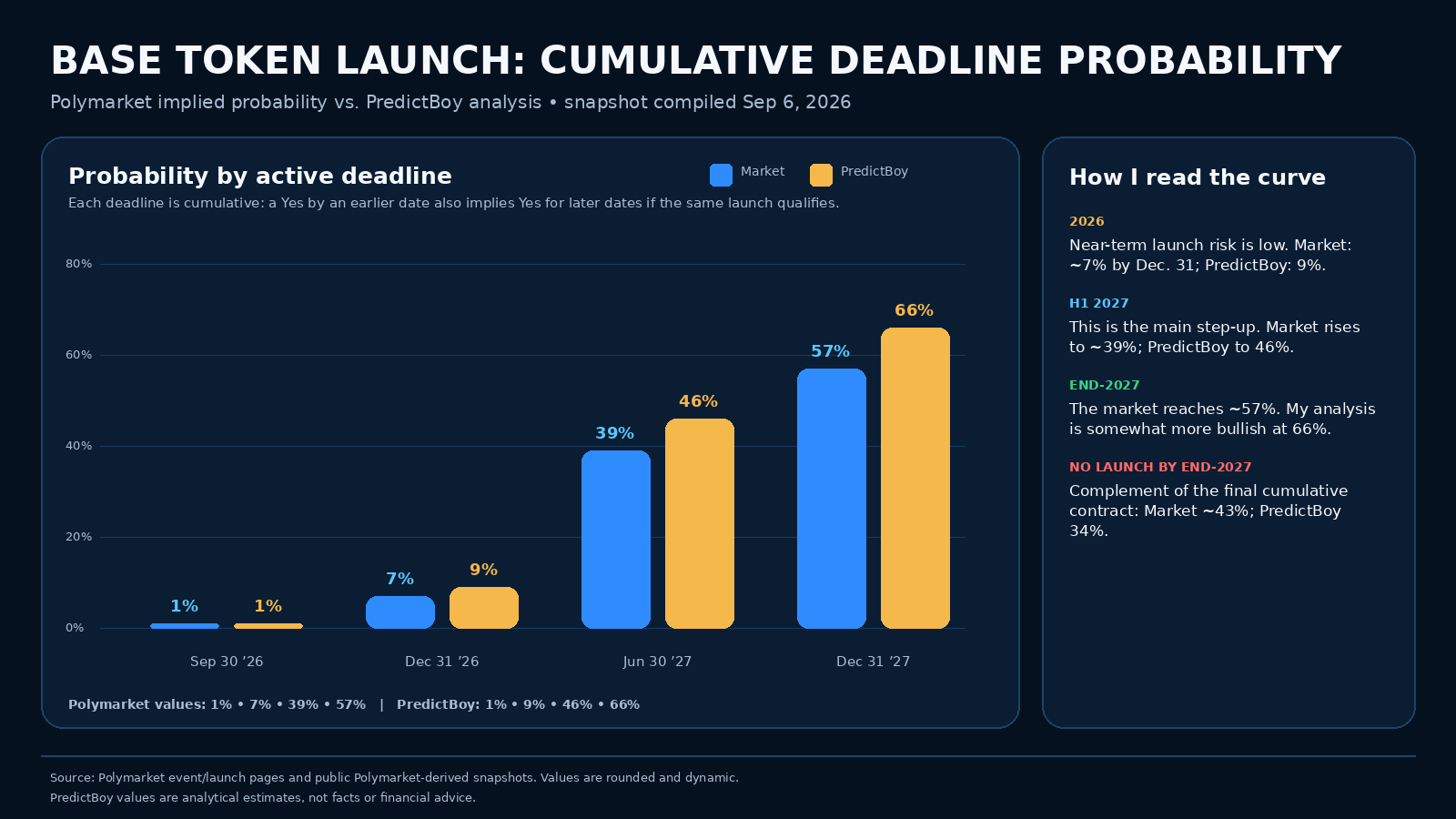 Cumulative Base token launch probabilities by deadline comparing Polymarket with PredictBoy analysis