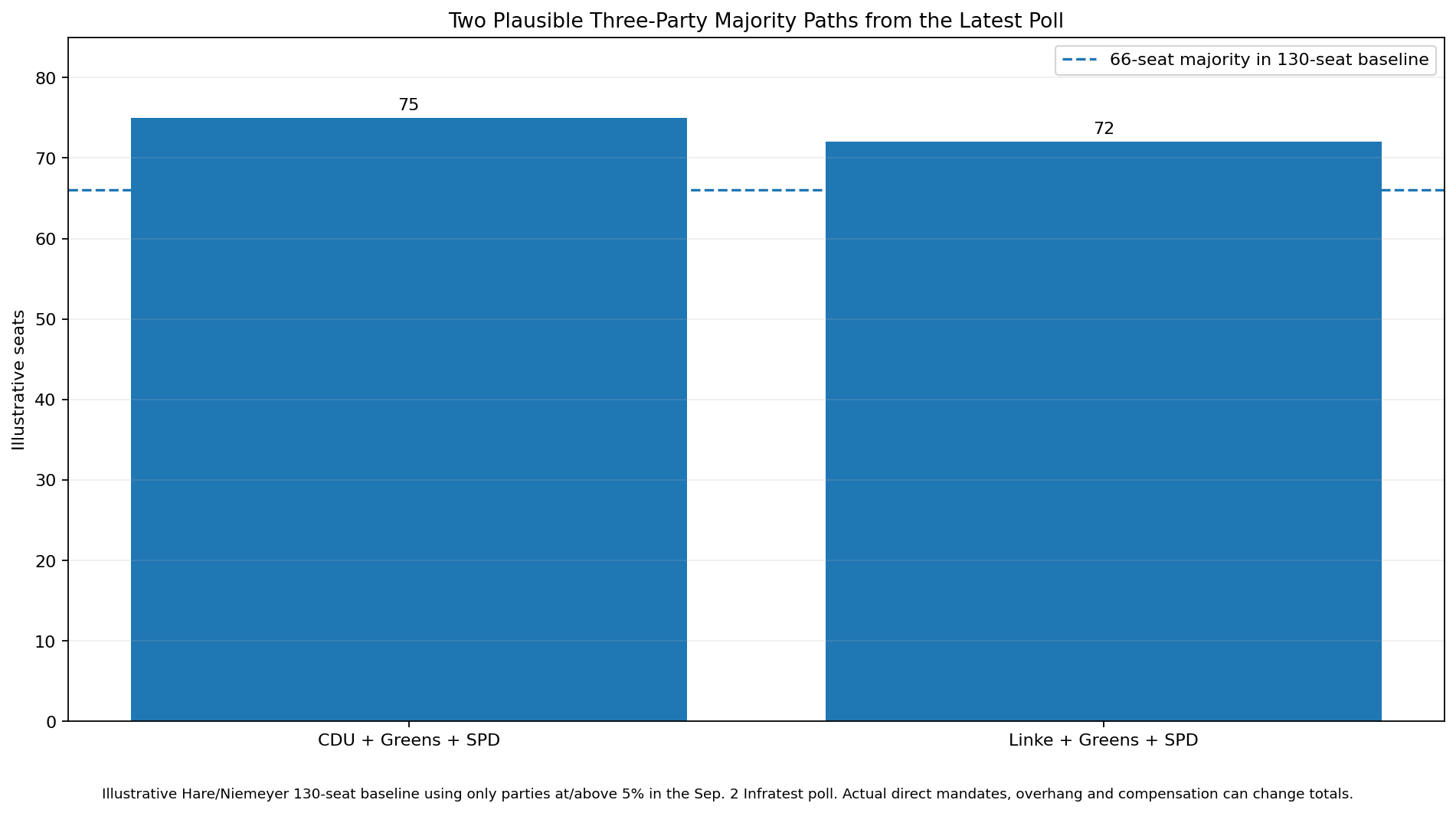 Illustrative Berlin coalition majority paths based on the latest poll
