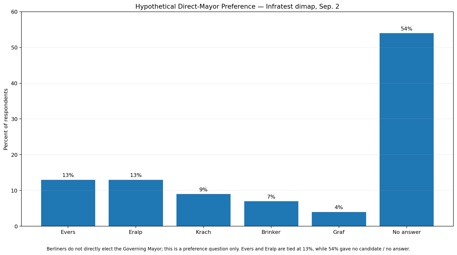 Hypothetical Berlin direct mayor preference poll showing Evers and Eralp tied