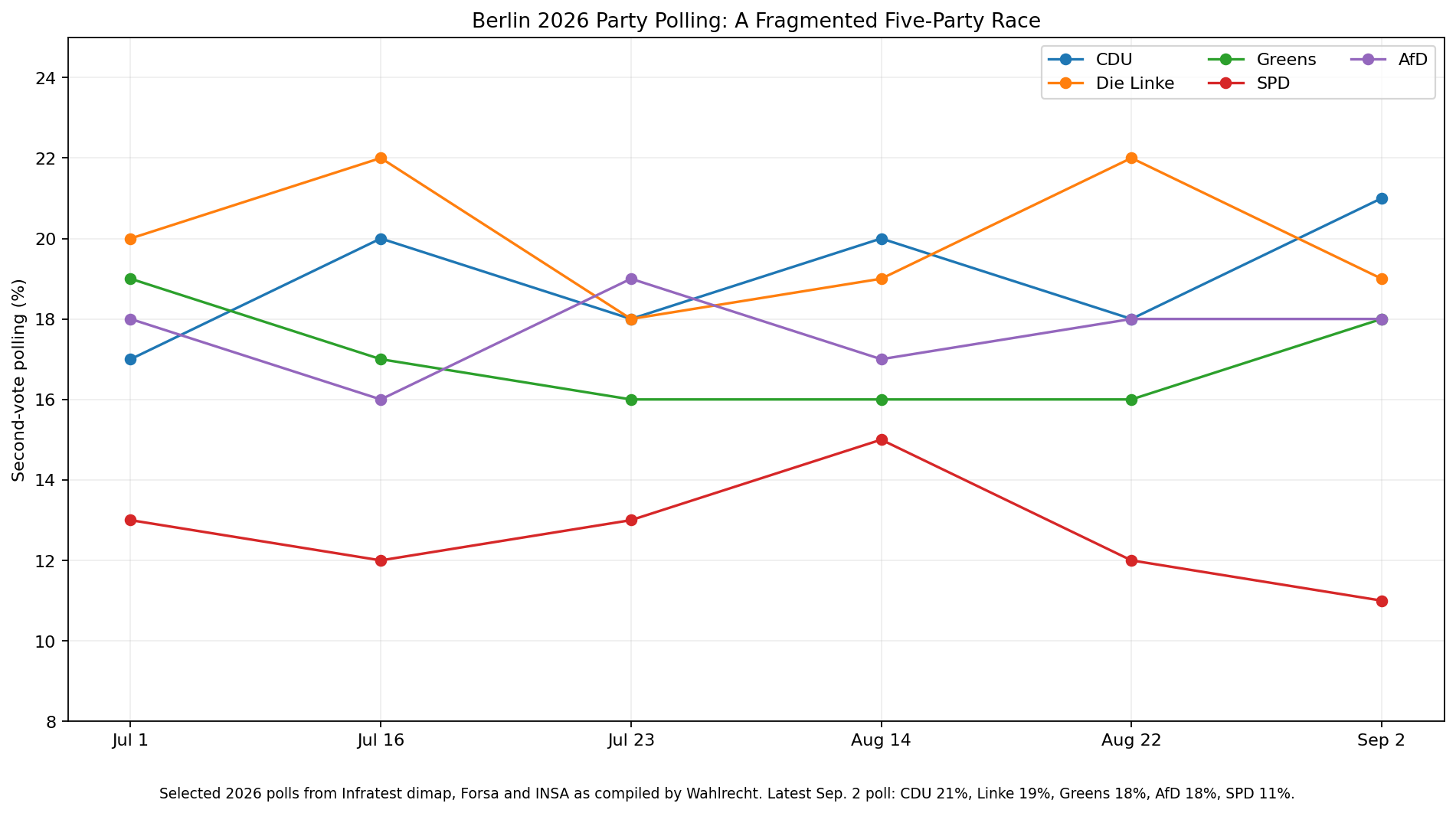 Berlin 2026 polling trend for CDU Die Linke Greens SPD and AfD
