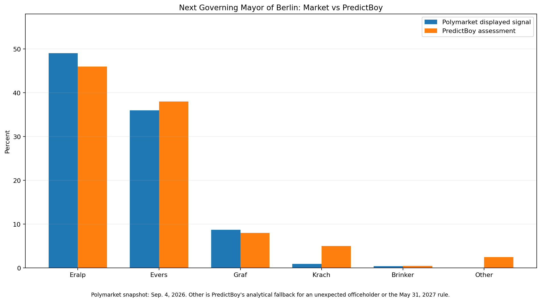 Berlin Governing Mayor Polymarket odds compared with PredictBoy probabilities
