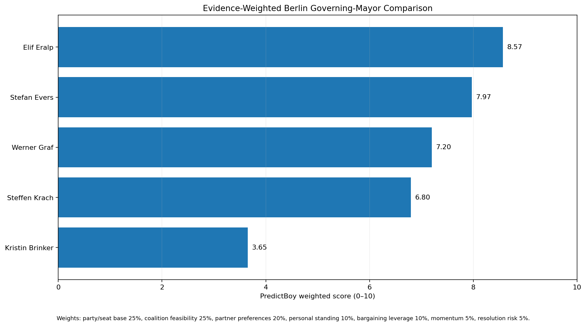 PredictBoy weighted scores for the major Berlin Governing Mayor candidates