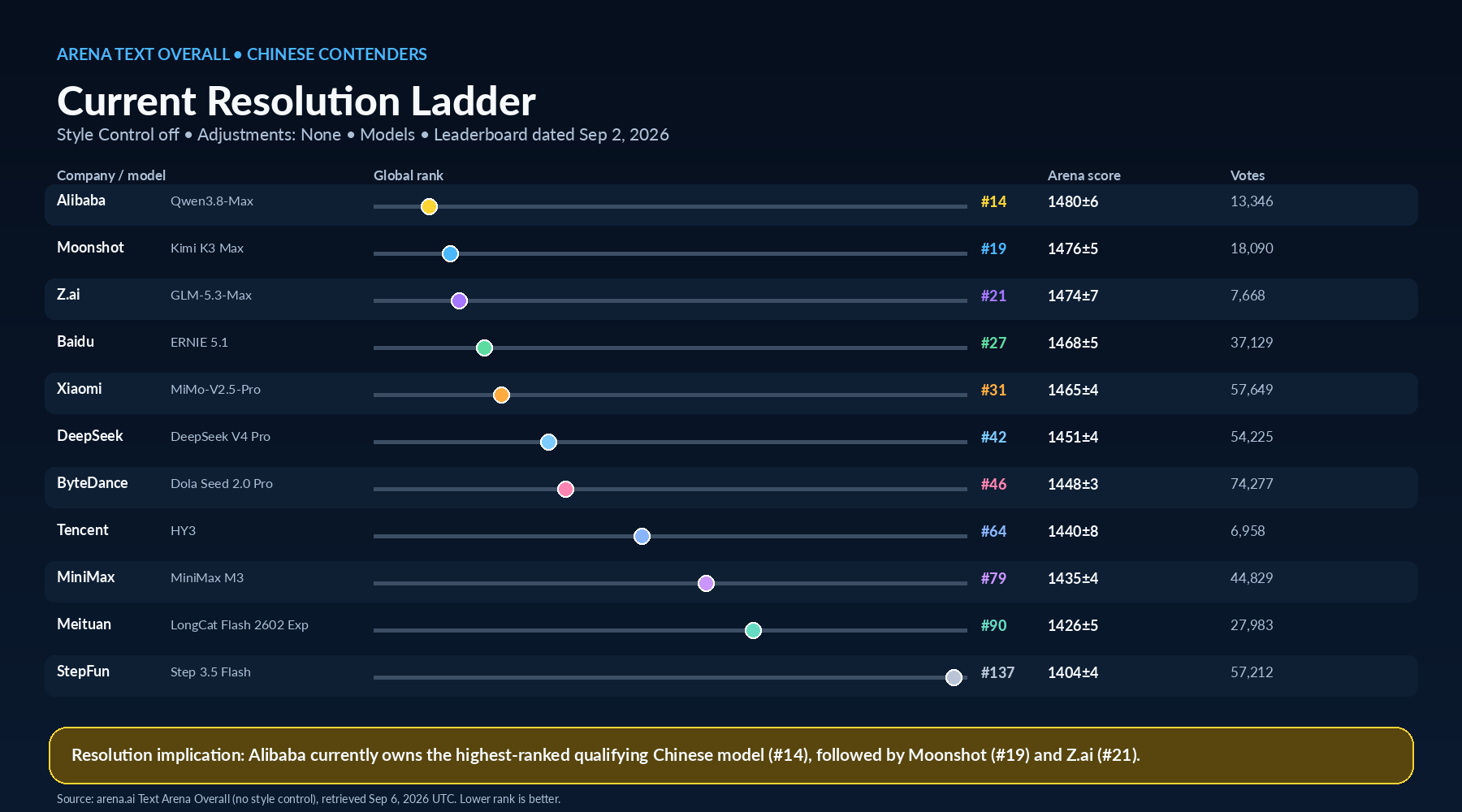 Arena Text Overall rank ladder for leading Chinese AI companies on September 2 2026