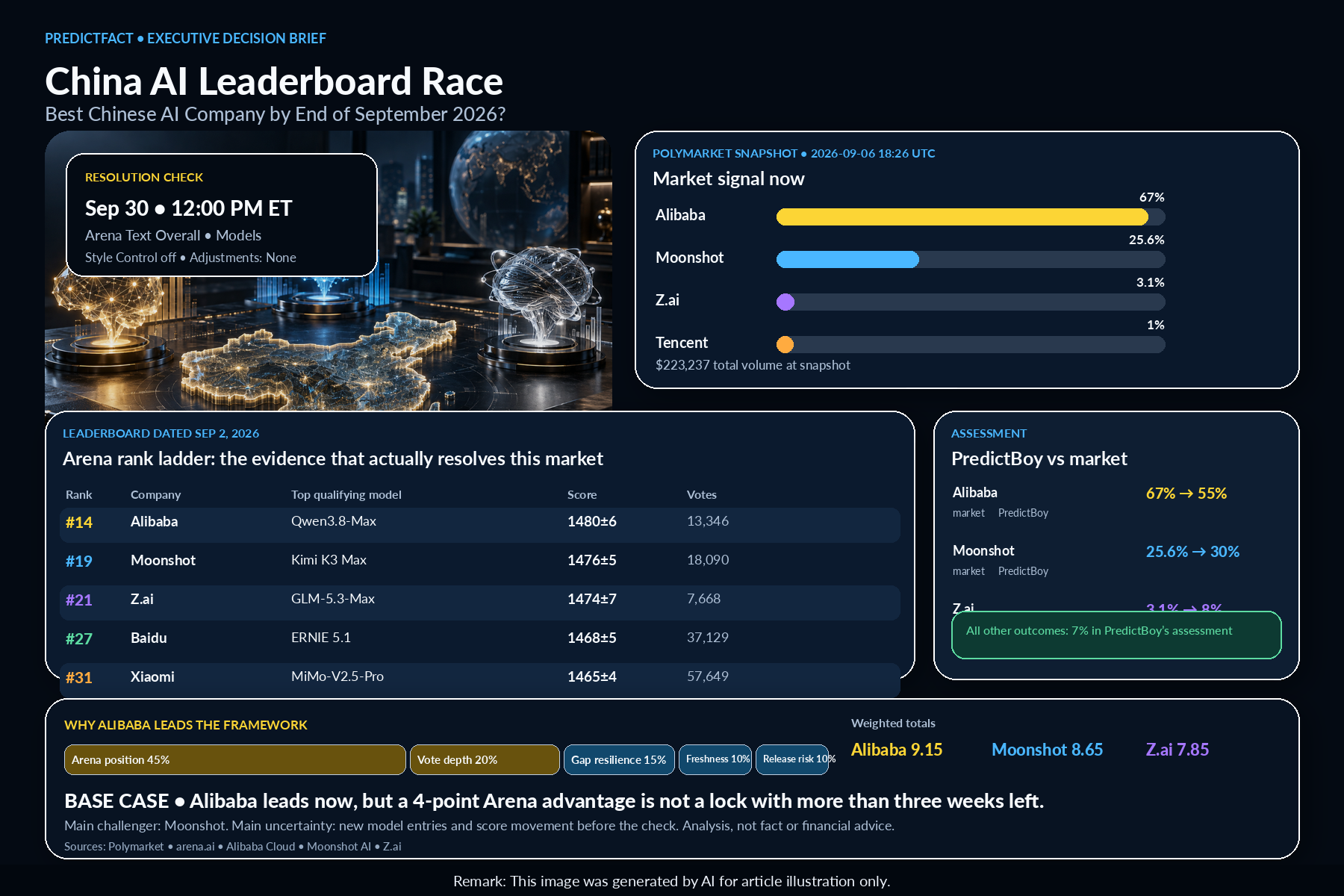 PredictFact dashboard comparing Polymarket odds, Arena ranks, and PredictBoy analysis for Chinese AI companies at end of September 2026