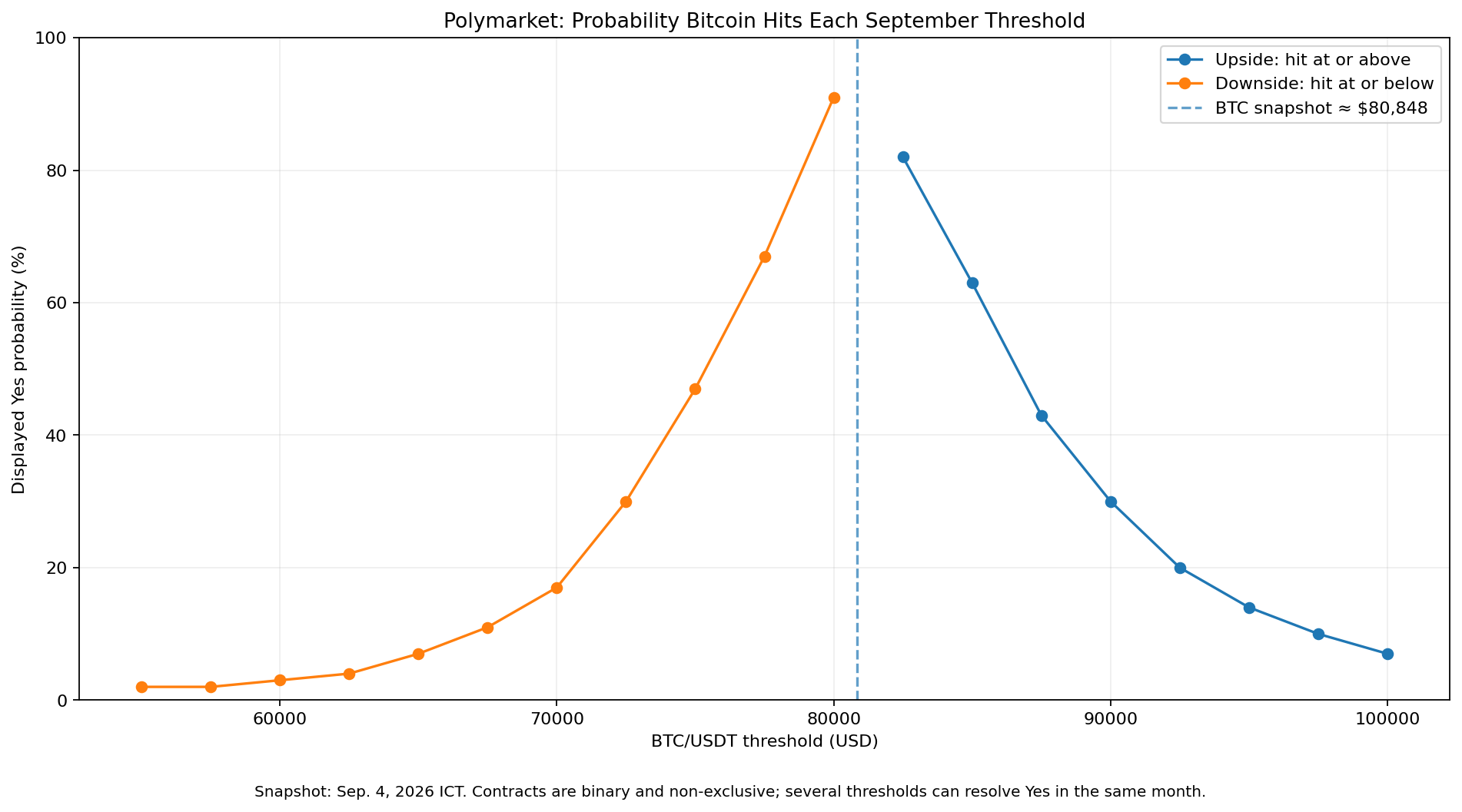 Polymarket probabilities for Bitcoin hitting upside and downside price thresholds in September 2026