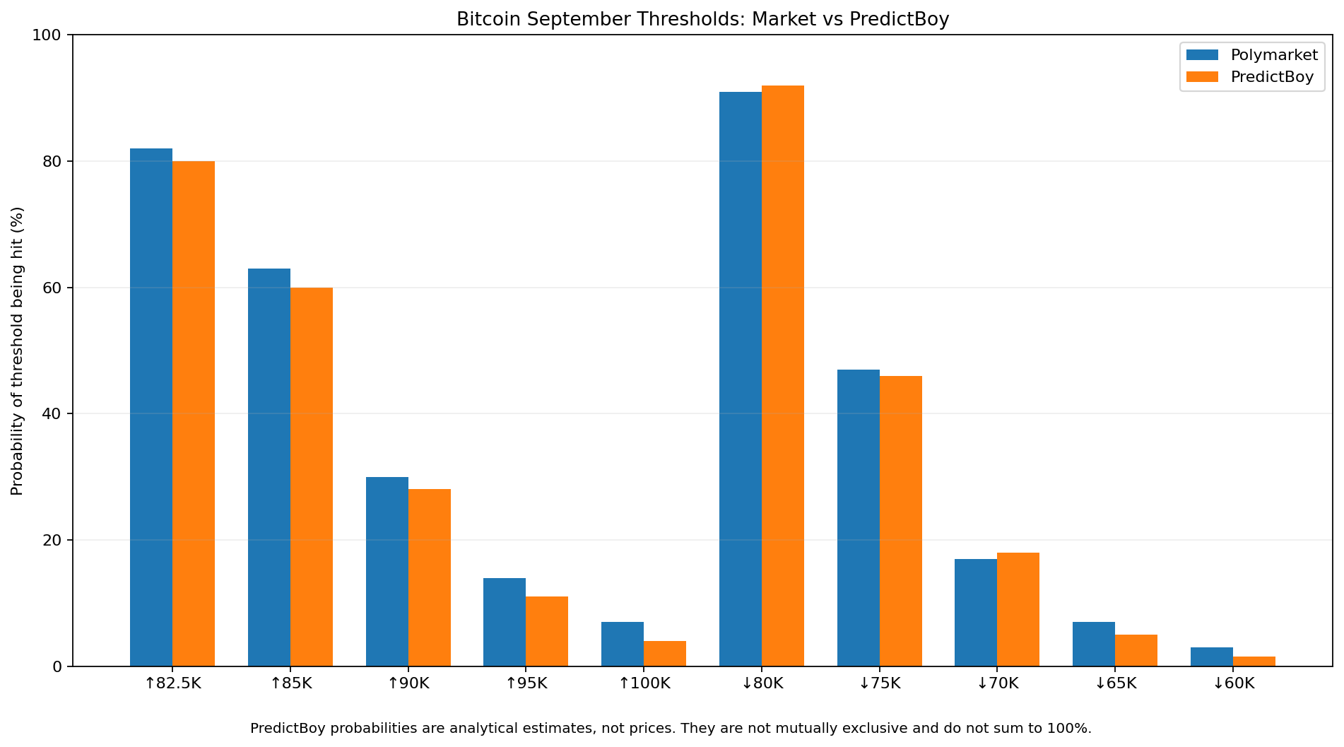 Polymarket Bitcoin September threshold odds compared with PredictBoy probability estimates