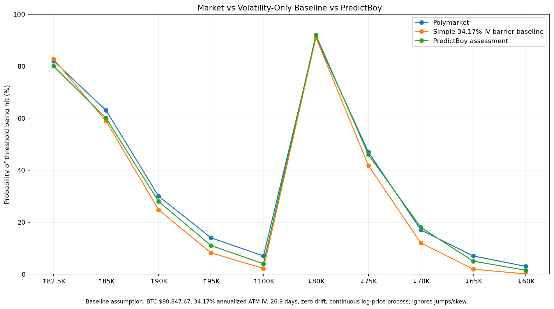 Bitcoin September 2026 Polymarket odds compared with a volatility-only baseline and PredictBoy assessment