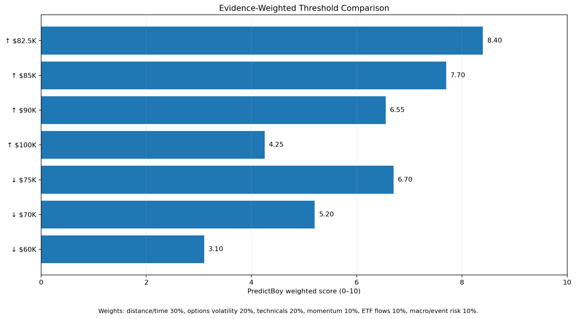 PredictBoy weighted scores for major Bitcoin upside and downside September 2026 price thresholds