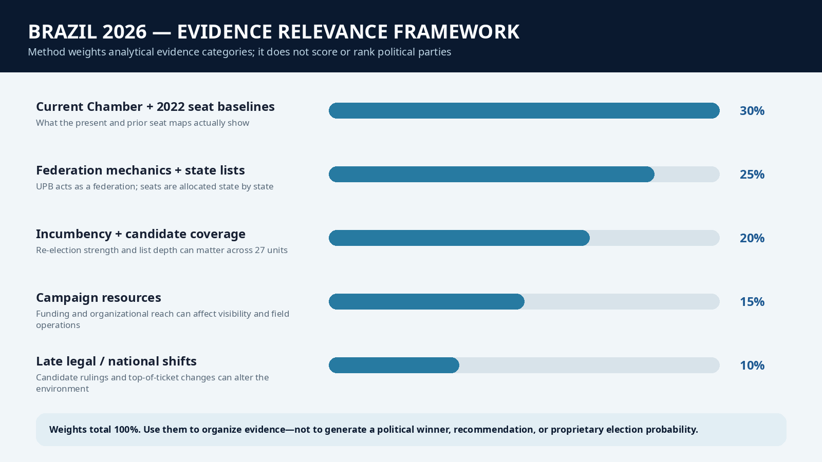 Evidence relevance framework for the 2026 Brazil Chamber of Deputies election market