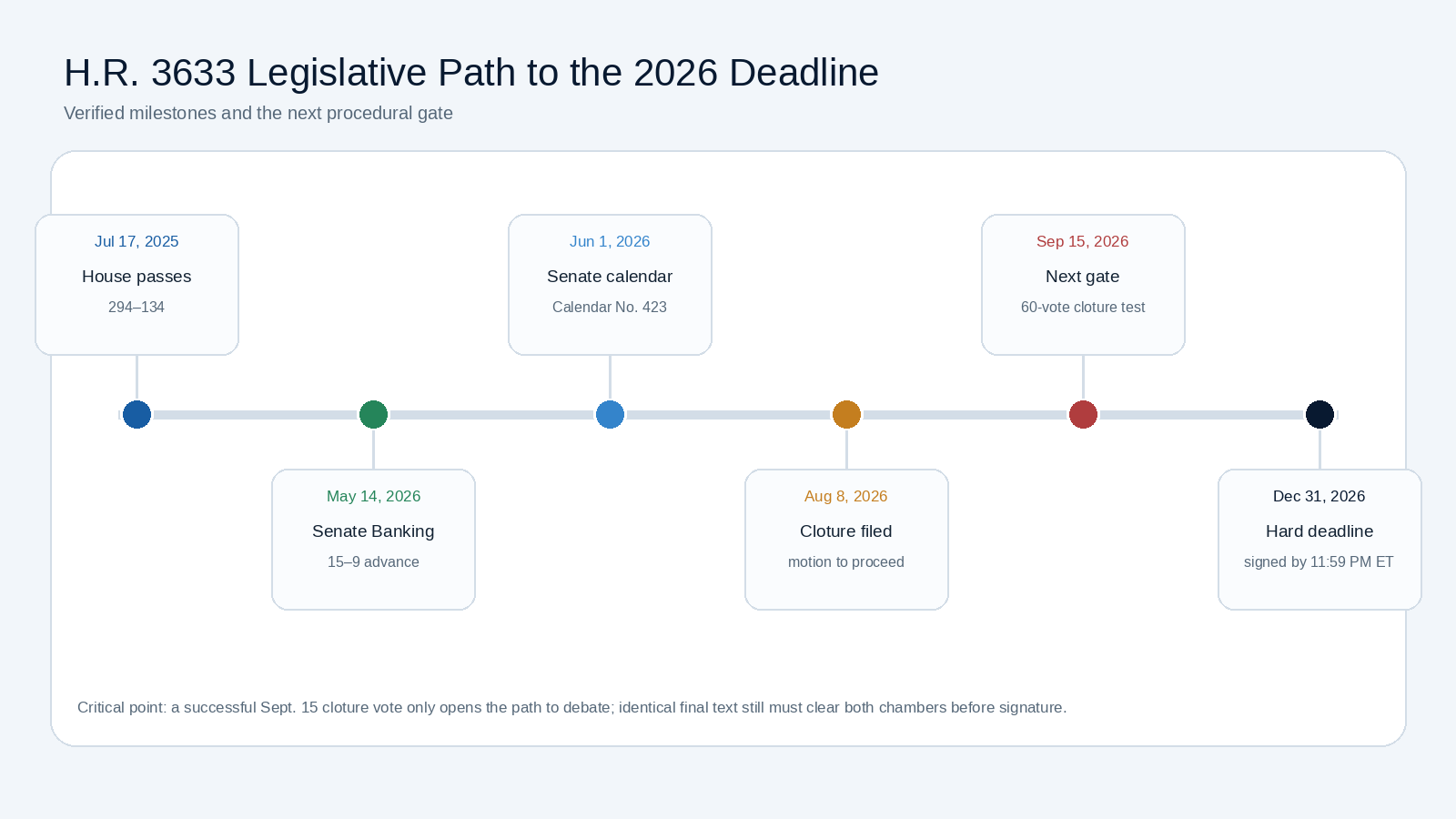 Timeline of H.R. 3633 from House passage through the September 15 cloture test and December 31 deadline