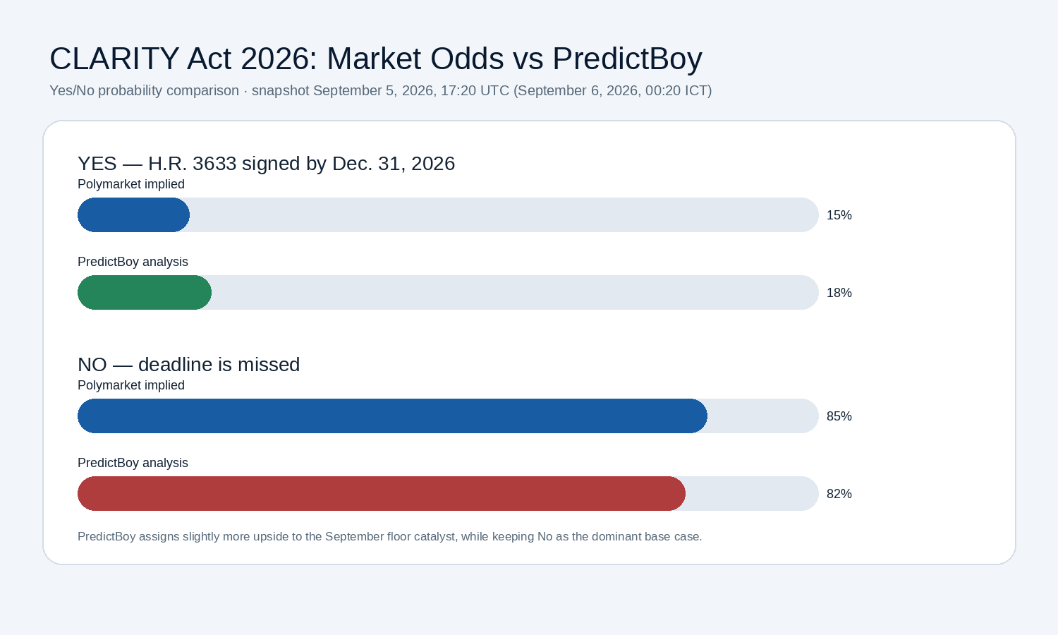Bar chart comparing Polymarket and PredictBoy Yes and No probabilities for the Clarity Act in 2026