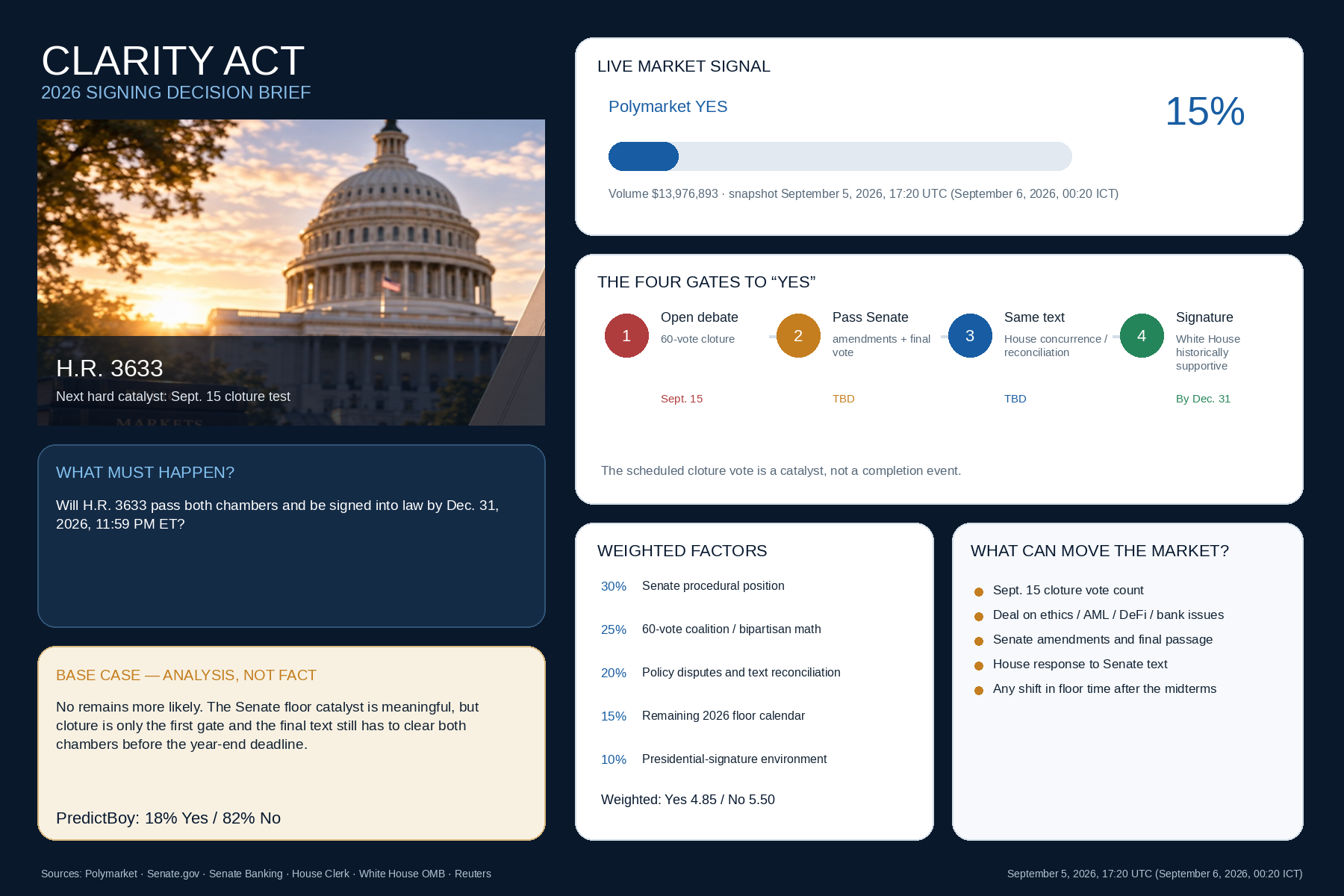 Executive dashboard summarizing Clarity Act 2026 Polymarket odds, Senate path, weighted factors and PredictBoy assessment
