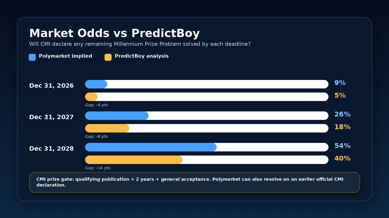 Bar chart comparing Polymarket implied probabilities with PredictBoy estimates for CMI declaration deadlines in 2026, 2027, and 2028