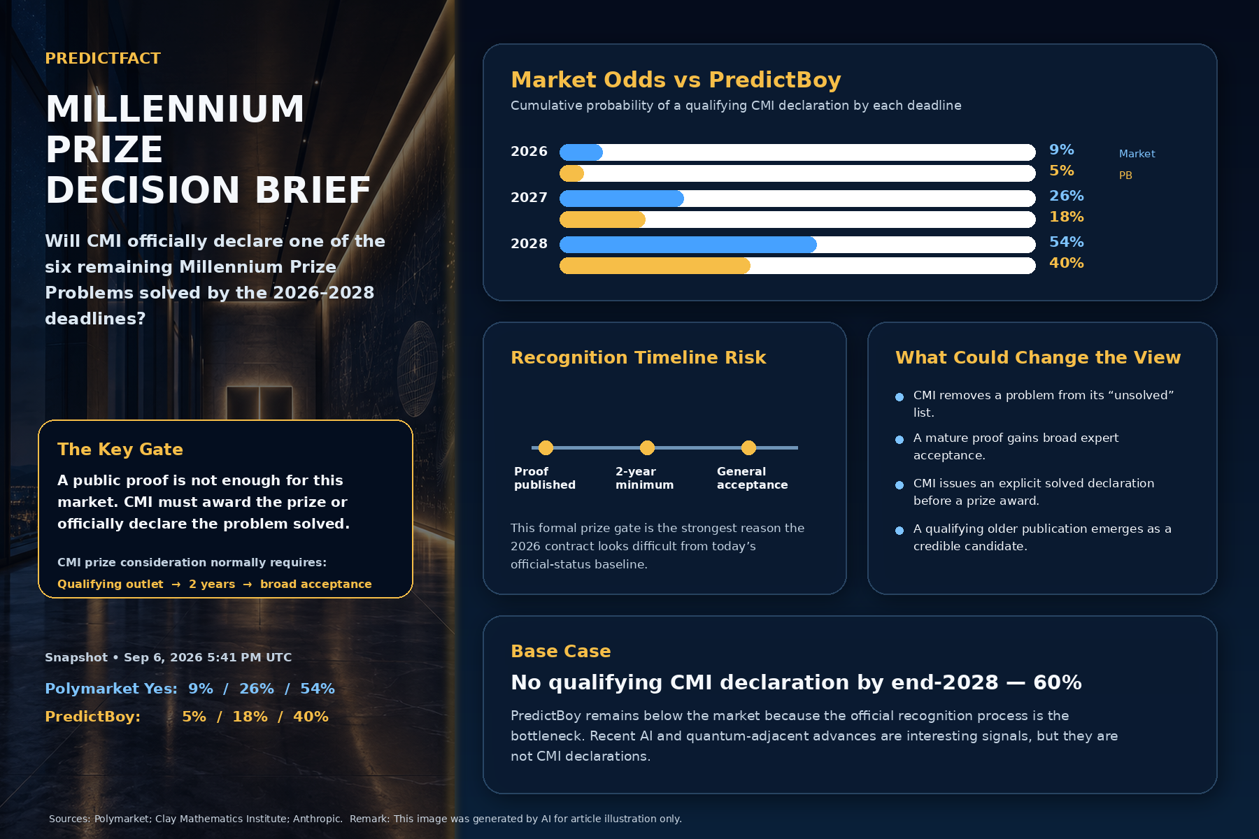 PredictFact decision brief showing CMI Millennium Prize market odds, recognition timeline risk, and PredictBoy probabilities