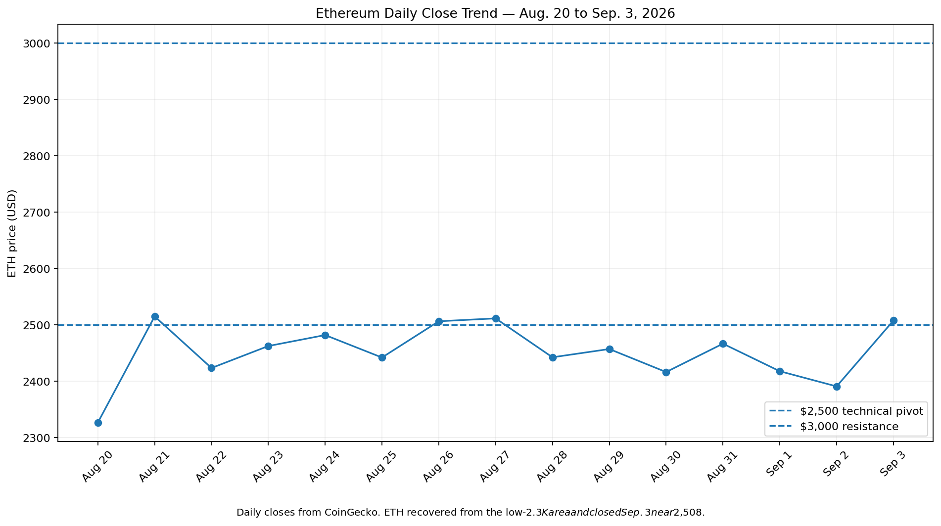 Ethereum daily closing price trend from August 20 through September 3 2026 with 2500 and 3000 dollar levels