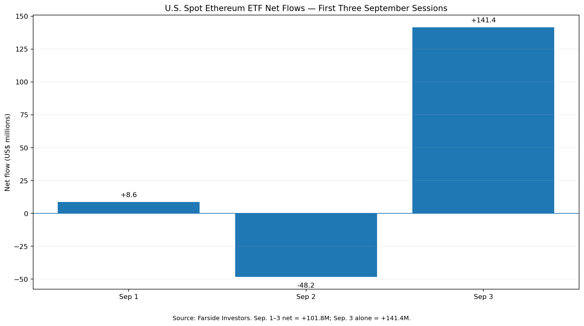 US spot Ethereum ETF net flows on September 1 2 and 3 2026
