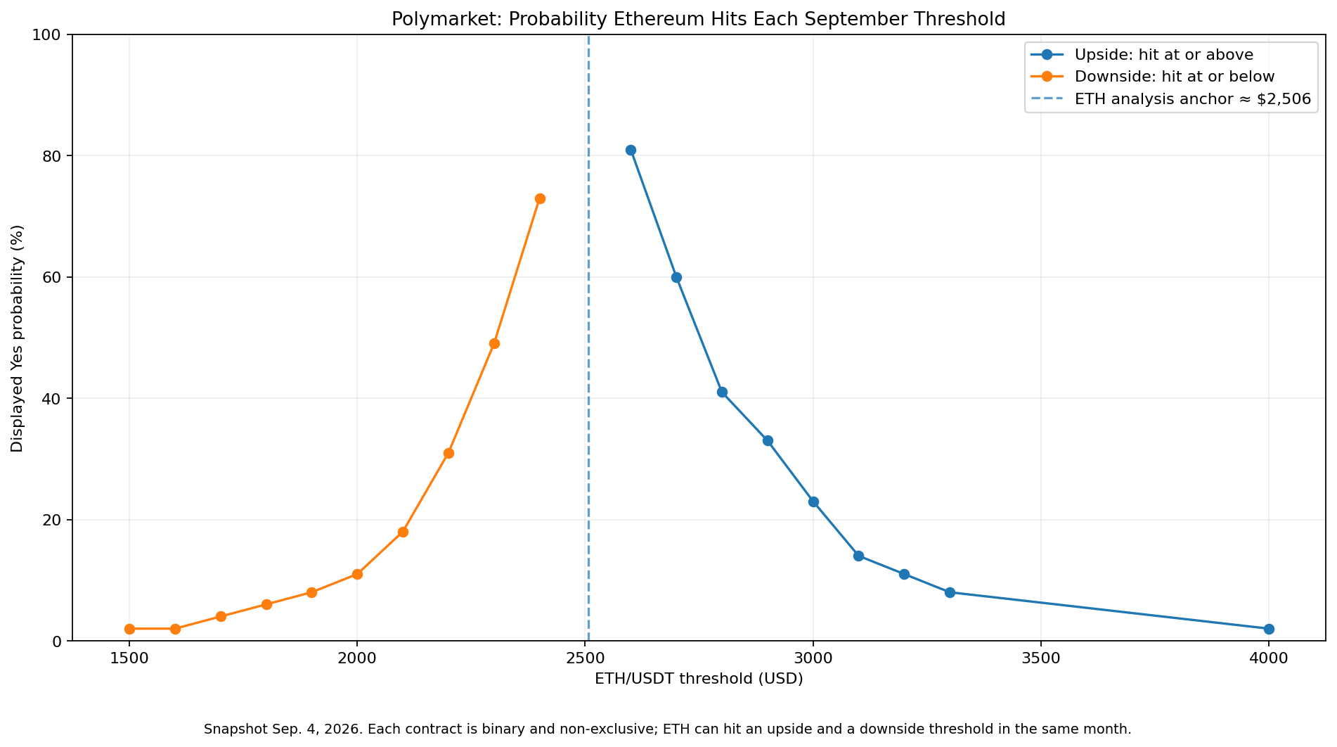 Polymarket probabilities for Ethereum hitting upside and downside price thresholds in September 2026