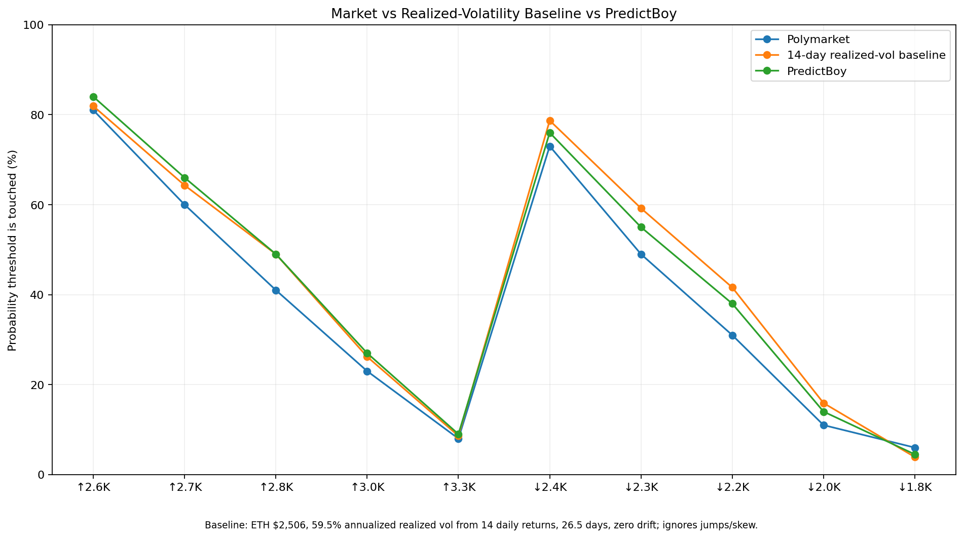 Ethereum September Polymarket threshold odds compared with a realized volatility baseline and PredictBoy assessment