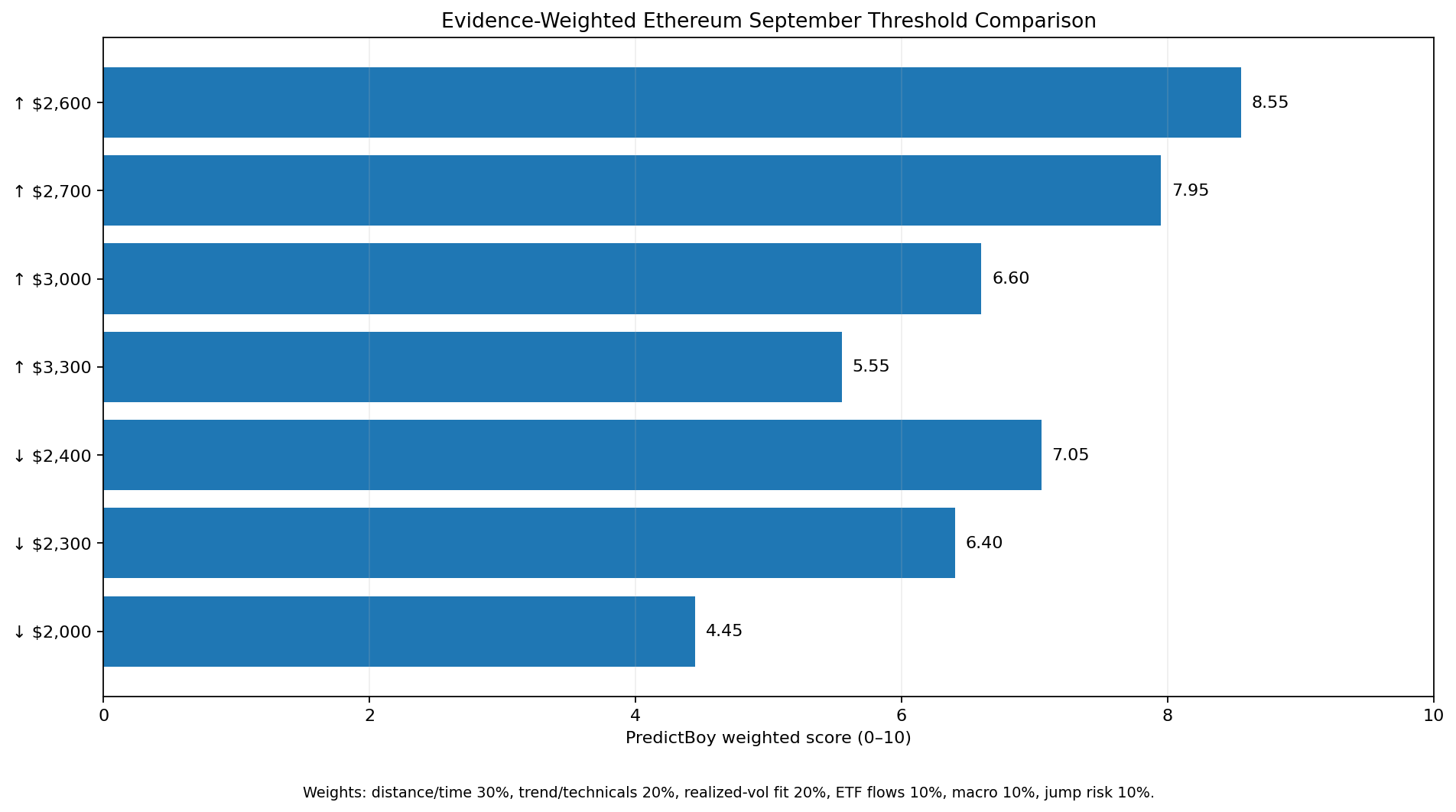 PredictBoy weighted scores for major Ethereum upside and downside September 2026 price thresholds