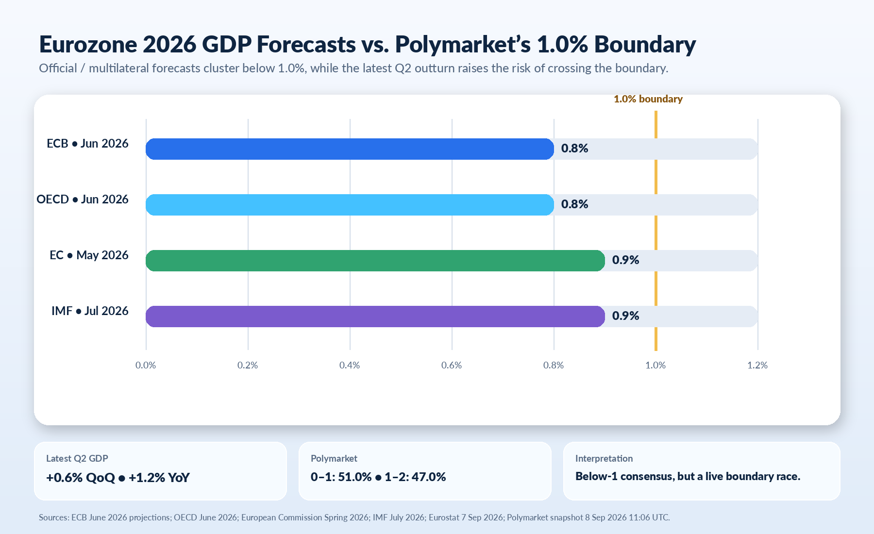 Chart comparing ECB, OECD, European Commission and IMF Eurozone 2026 GDP forecasts against the 1.0 percent Polymarket boundary