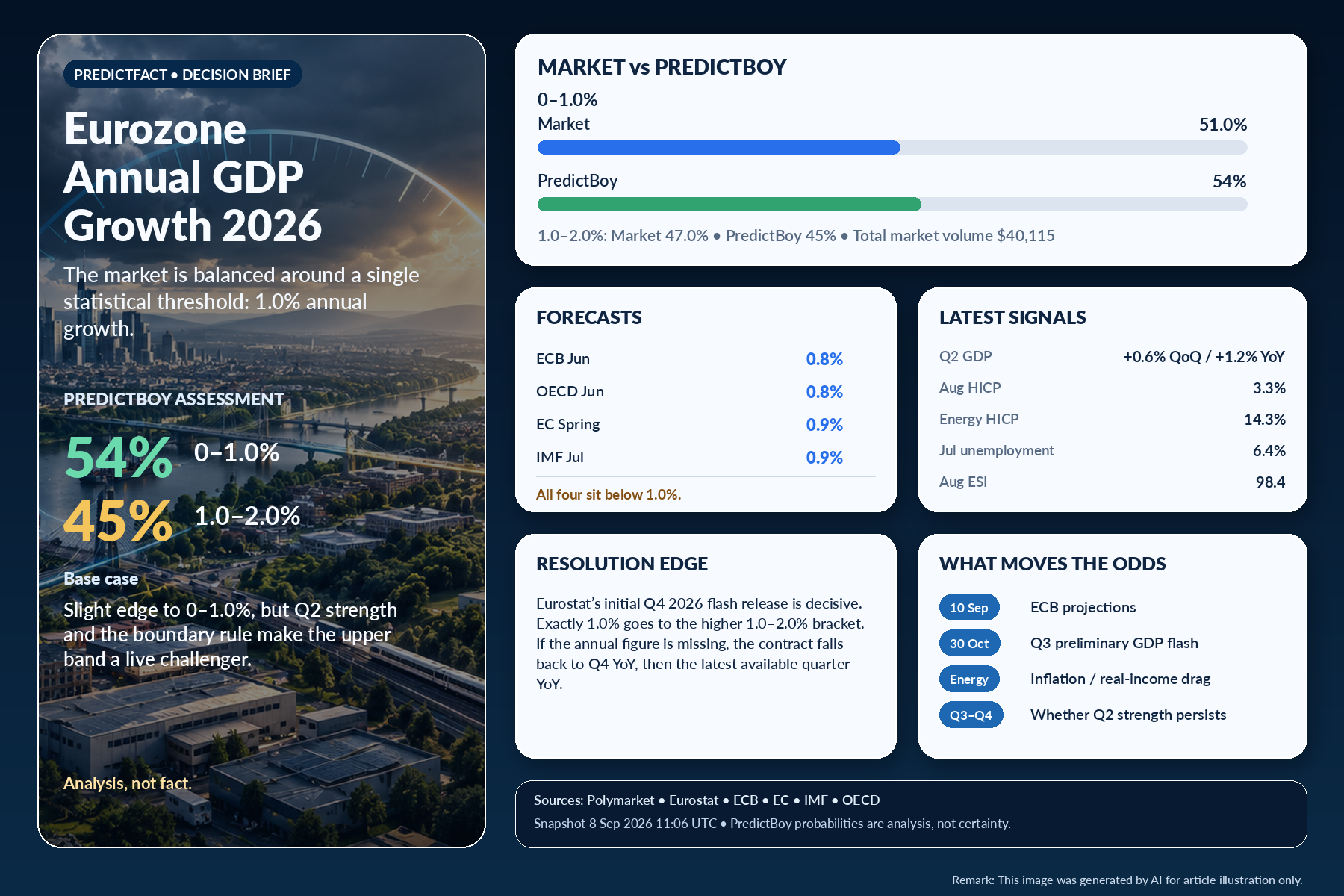 PredictFact decision brief comparing Polymarket odds, official Eurozone growth forecasts, GDP signals and PredictBoy probabilities for 2026
