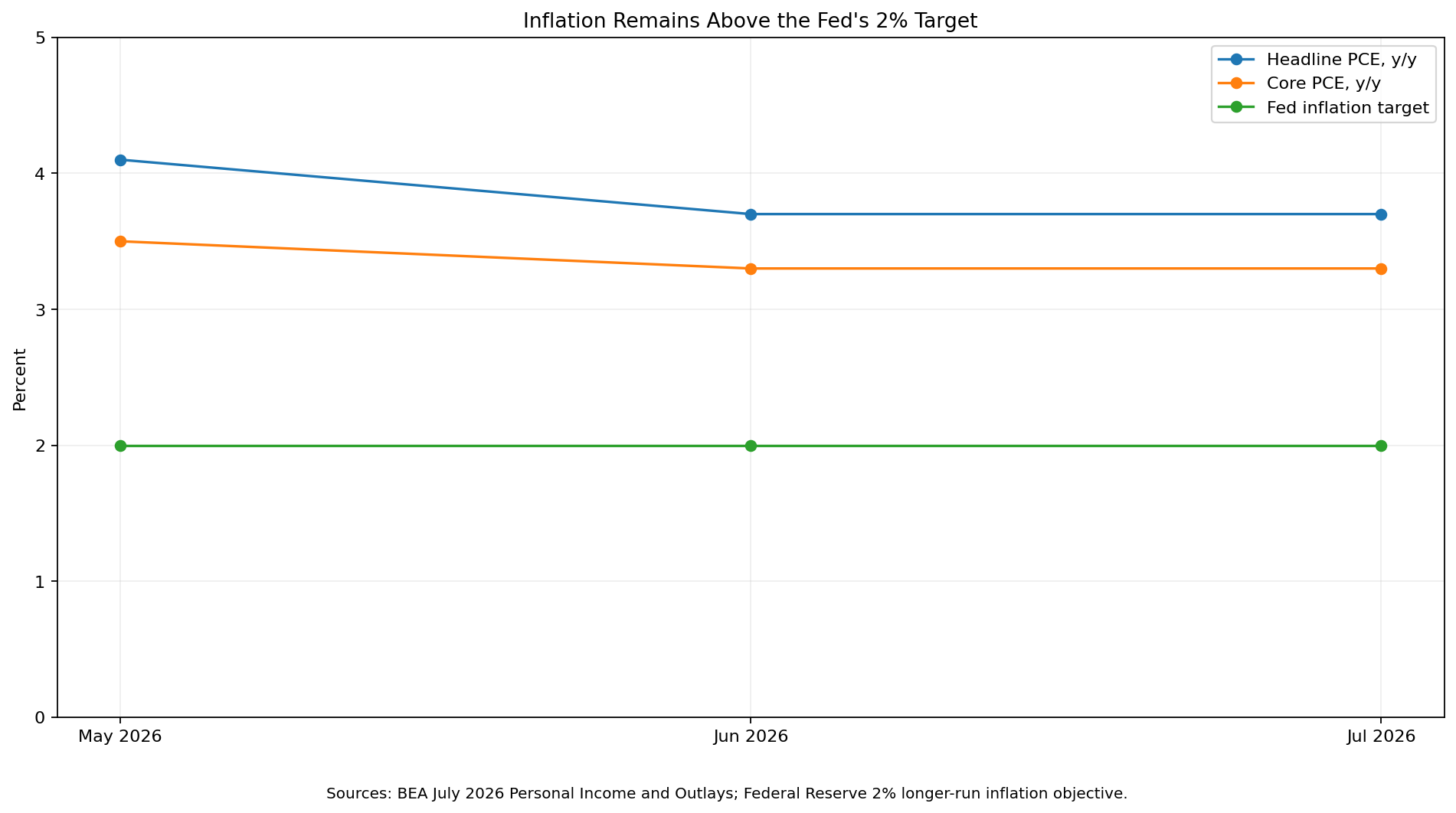 Headline and core PCE inflation in May June and July 2026 compared with the Federal Reserve 2 percent target