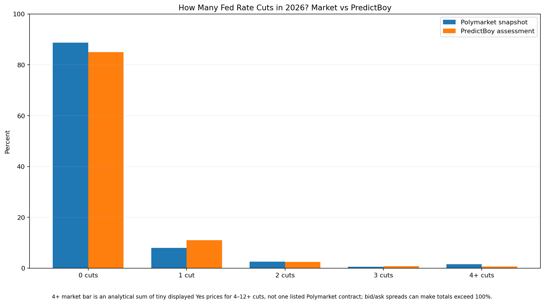 Polymarket 2026 Fed rate cut probabilities compared with PredictBoy probability assessment