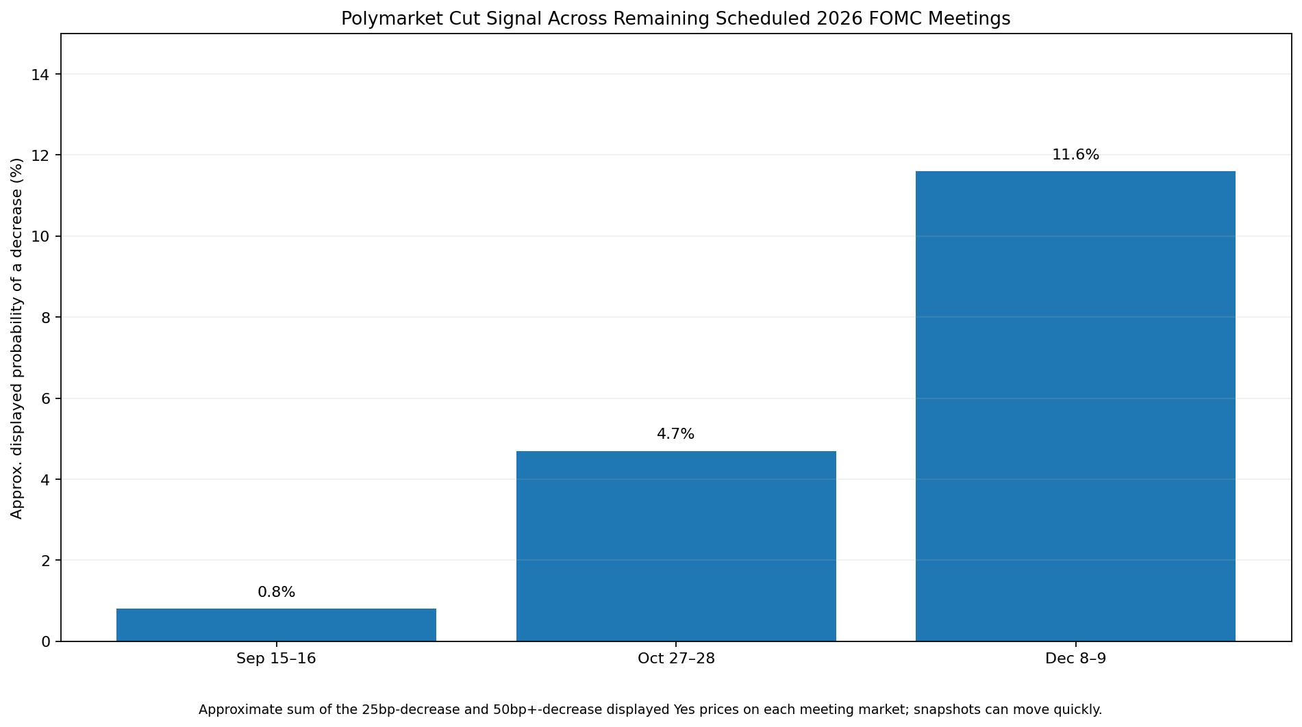 Polymarket rate cut signals for the September October and December 2026 FOMC meetings