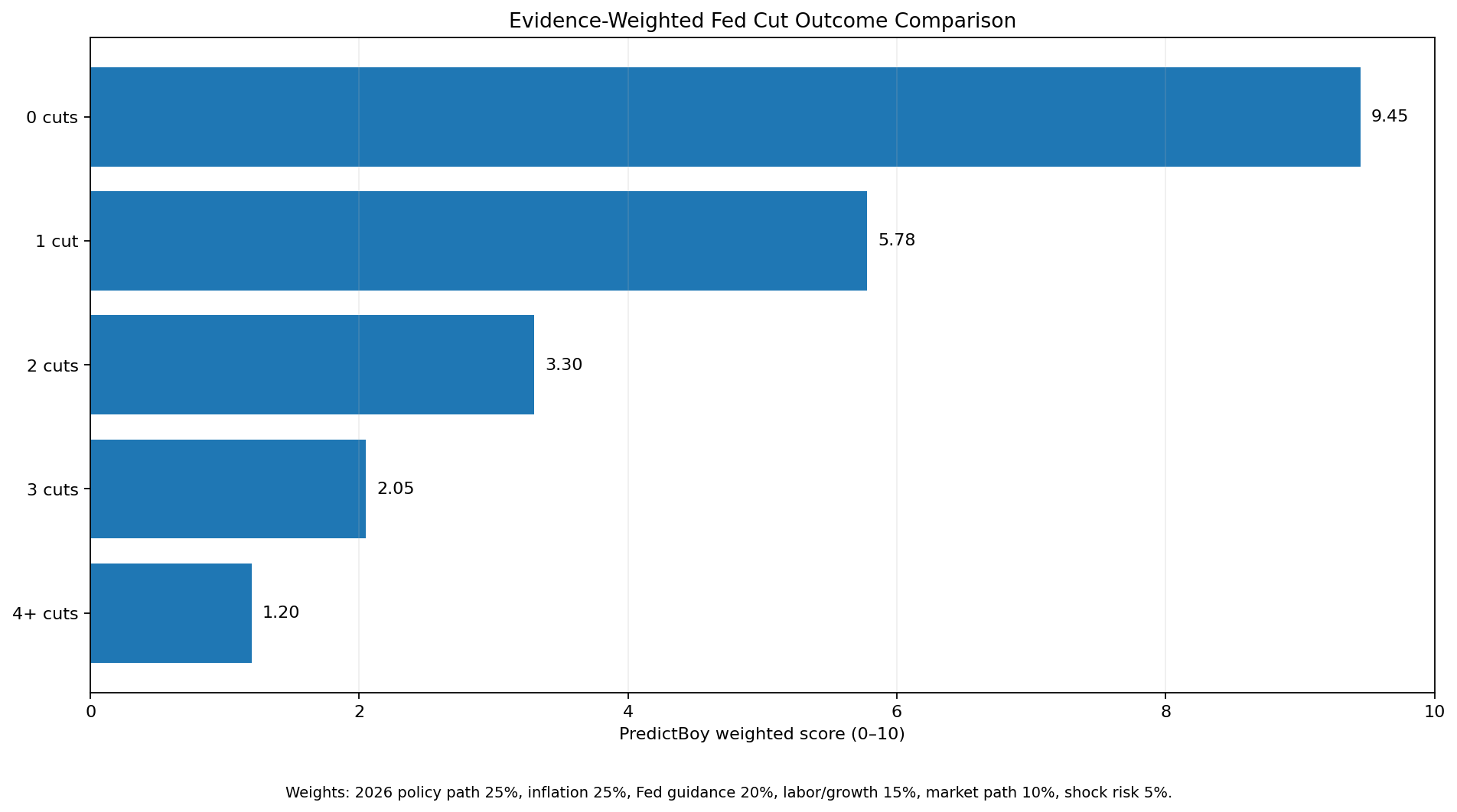 PredictBoy weighted scores for zero one two three and four or more Federal Reserve rate cuts in 2026