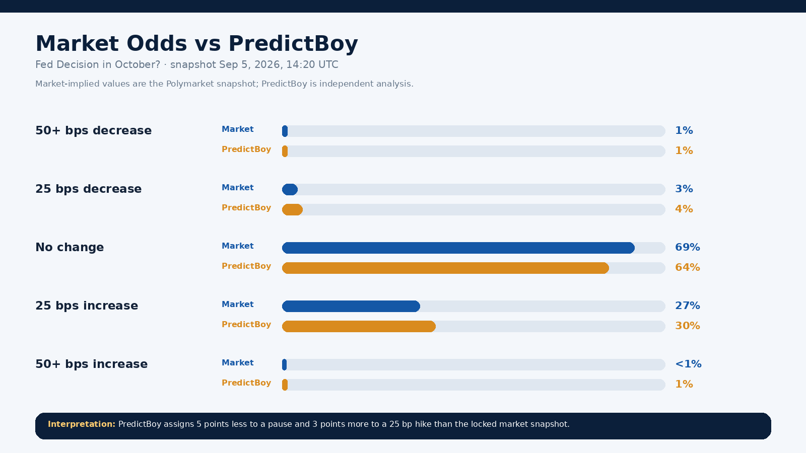 Comparison chart of Polymarket odds and PredictBoy probabilities for the October 2026 Federal Reserve decision.