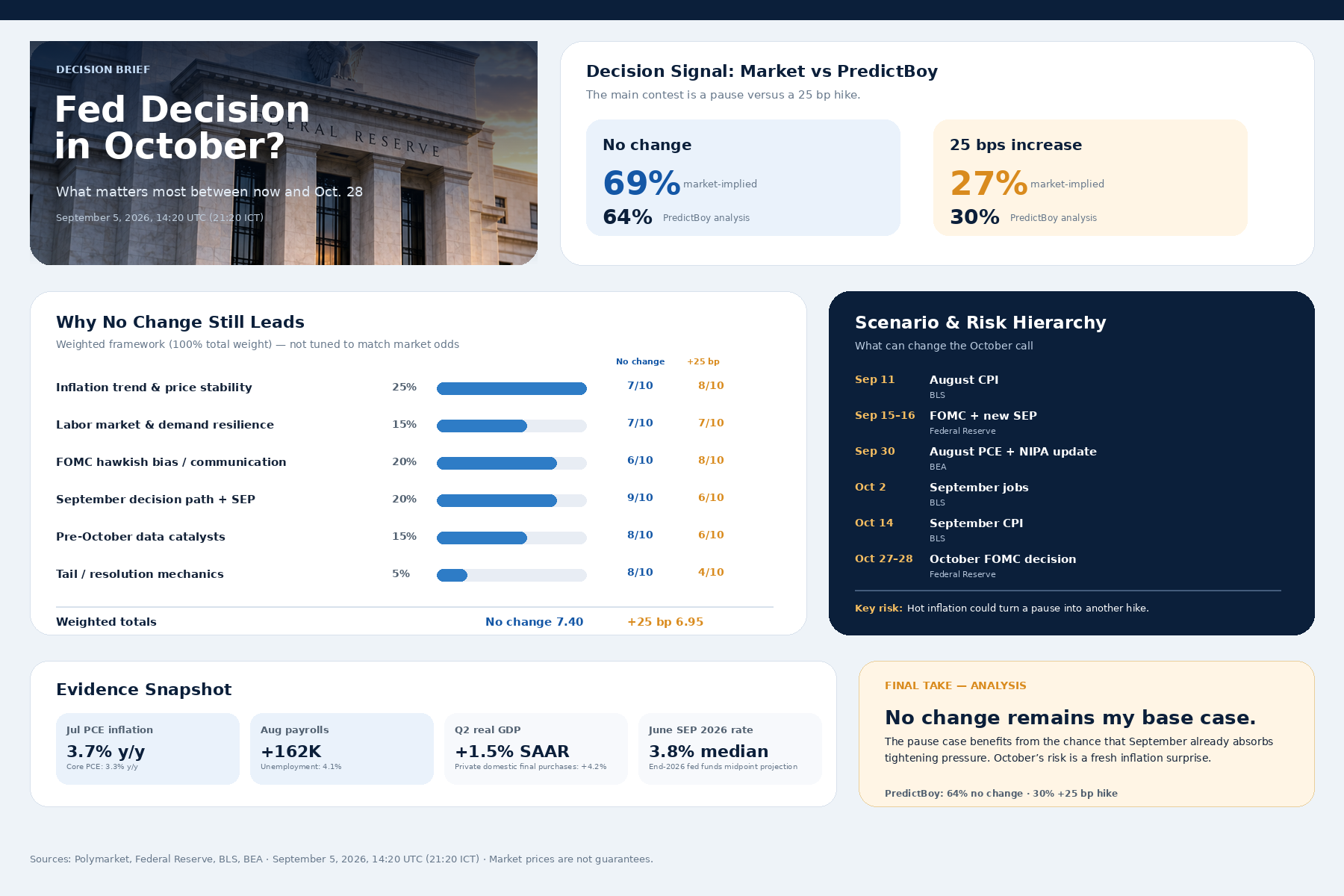 Executive dashboard for the October 2026 Fed decision showing Polymarket odds, PredictBoy probabilities, weighted factors, macro evidence, and upcoming catalysts.