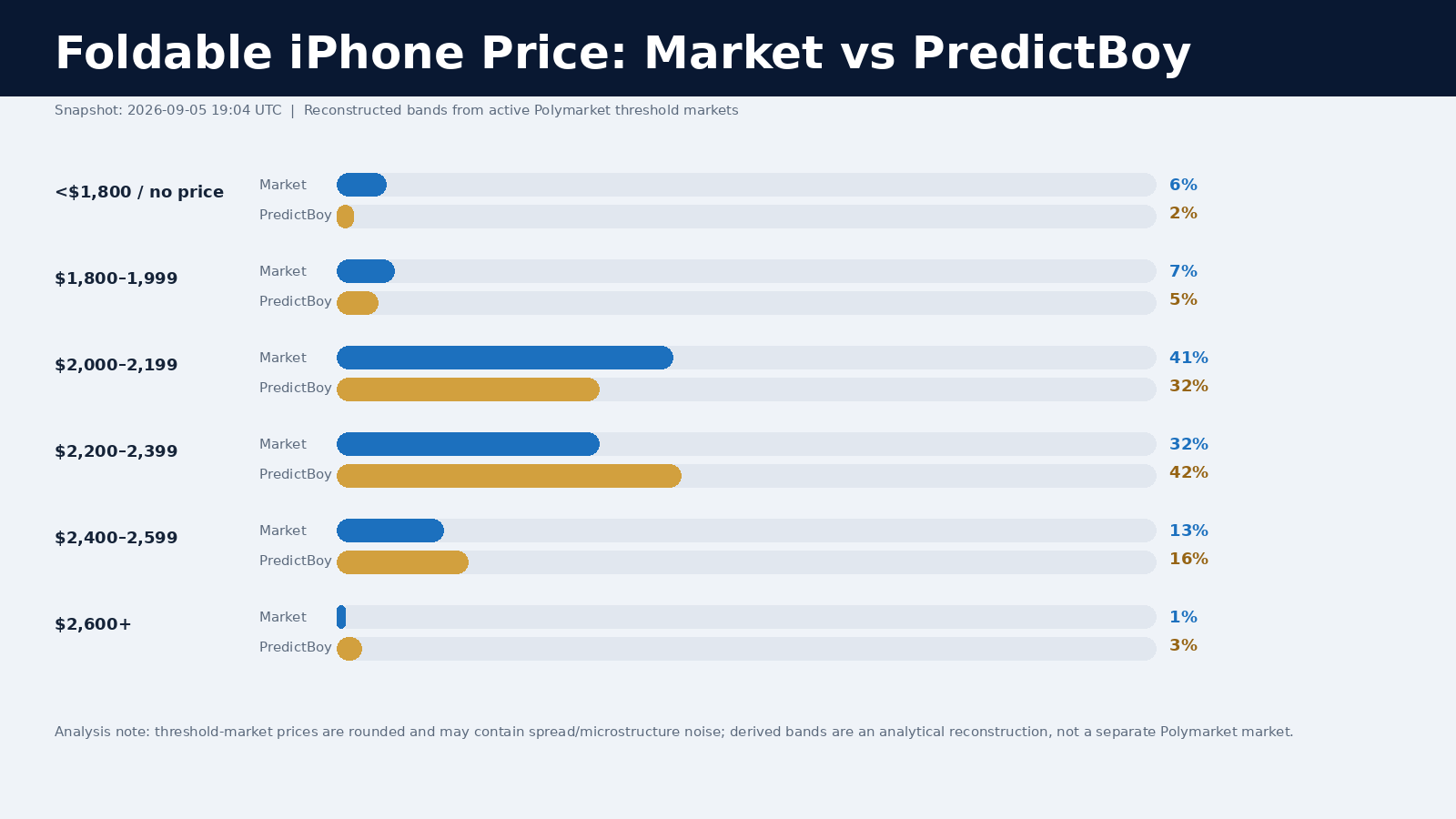 Market-derived foldable iPhone price bands compared with PredictBoy probabilities