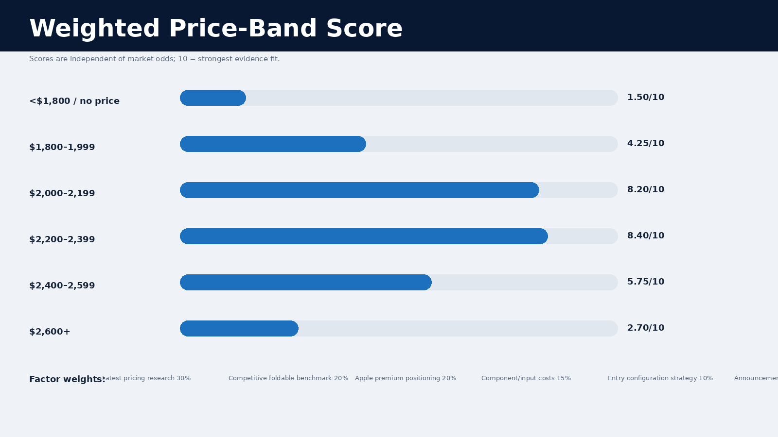 Weighted score comparison for possible foldable iPhone starting-price bands
